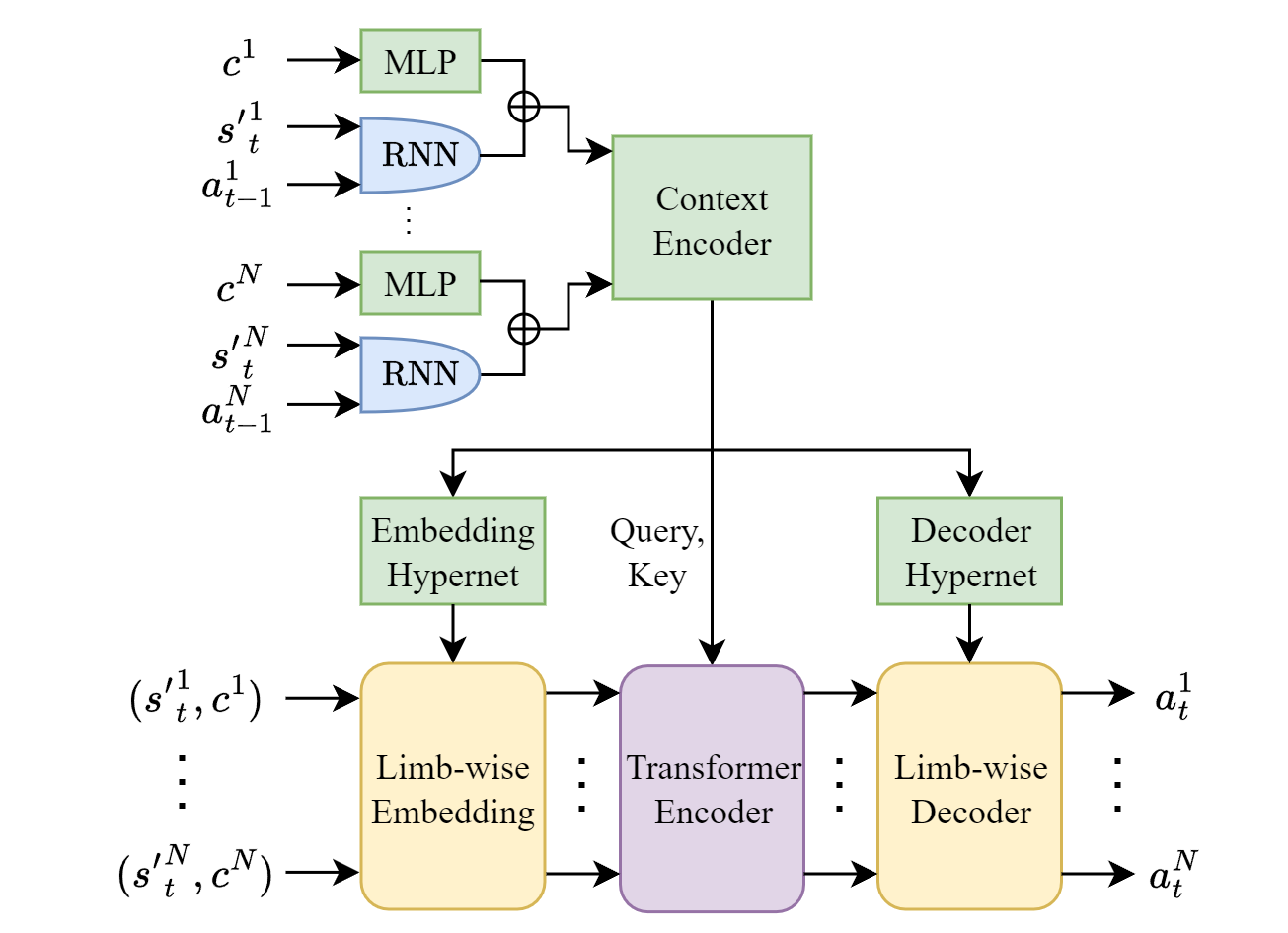 Figure 12: The HyperR-MoMo architecture variation, in which the AOH representation is learned in the hypernetwork instead of in the base network.