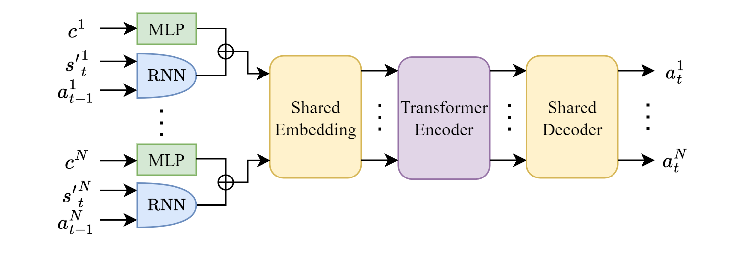 Figure 2: Recurrent MetaMorph (R-MeMo)