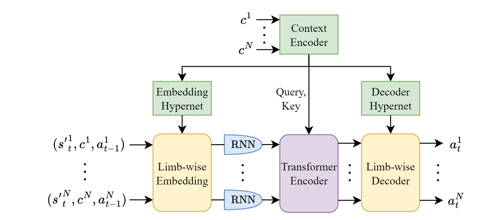 Figure 3: Recurrent ModuMorph (R-MoMo)