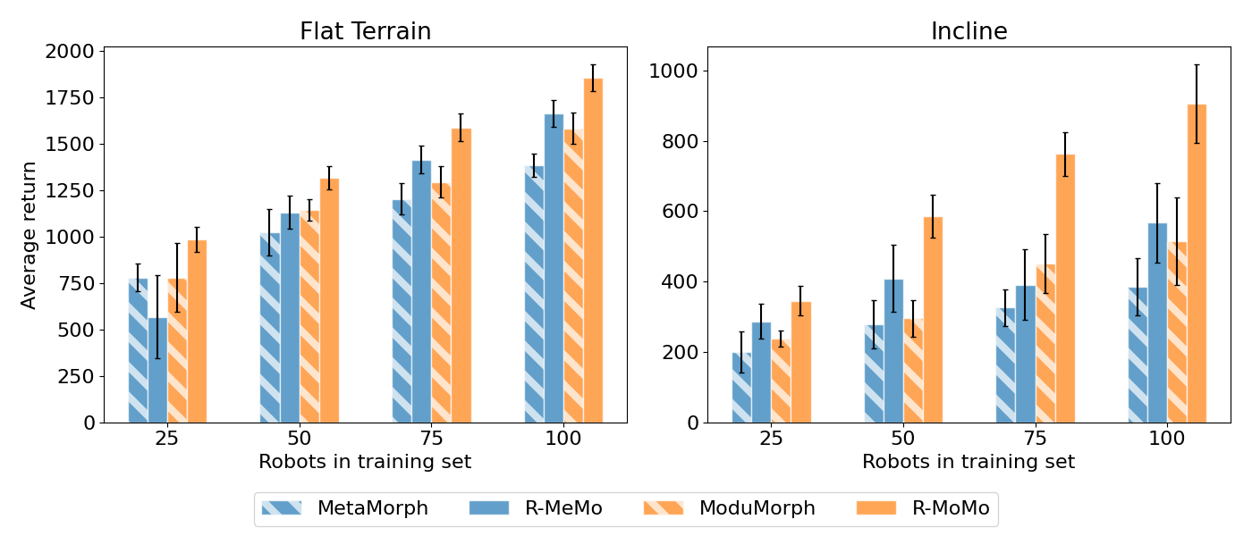 Figure 8: Test performance with smaller training set sizes, averaged over 10 seeds with 95% CI error bars.