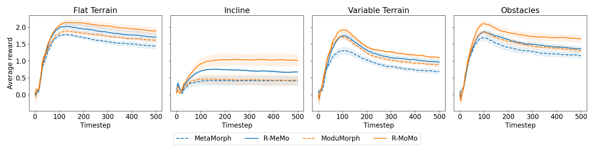 Figure 15: The reward obtained at every timestep in the first half of the episode in the different environments. The obtained rewards are averaged over all test robots and 5 seeds and the standard deviation is shown.