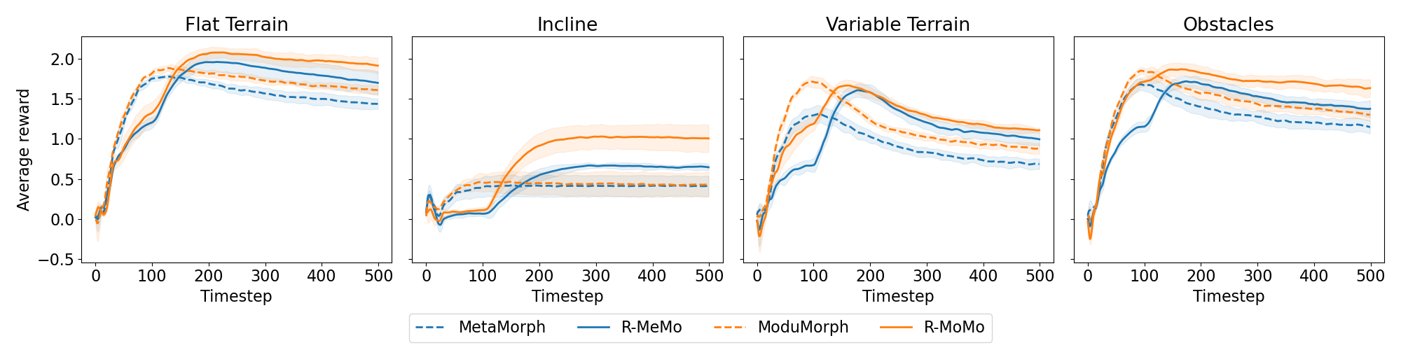 Figure 16: The reward obtained at every timestep in the first half of the episode in the different environments, where the recurrent agents receive zeros as hidden states during the first 100 timesteps. The obtained rewards are averaged over all test robots and 5 seeds and the standard deviation is shown.