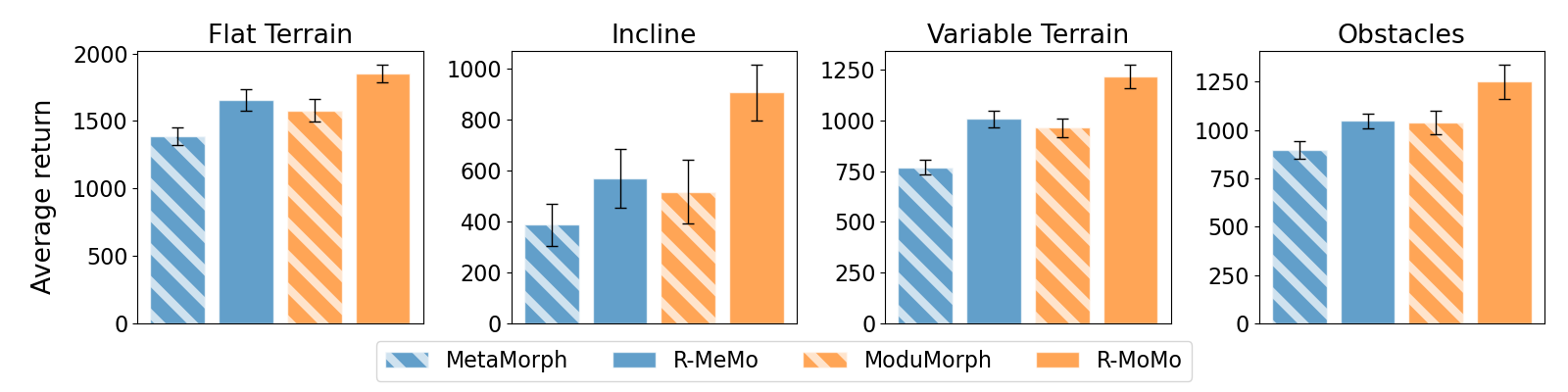 Figure 6: Test performance on robots with unseen topologies in four different environments. The average return with a 95% CI is shown.