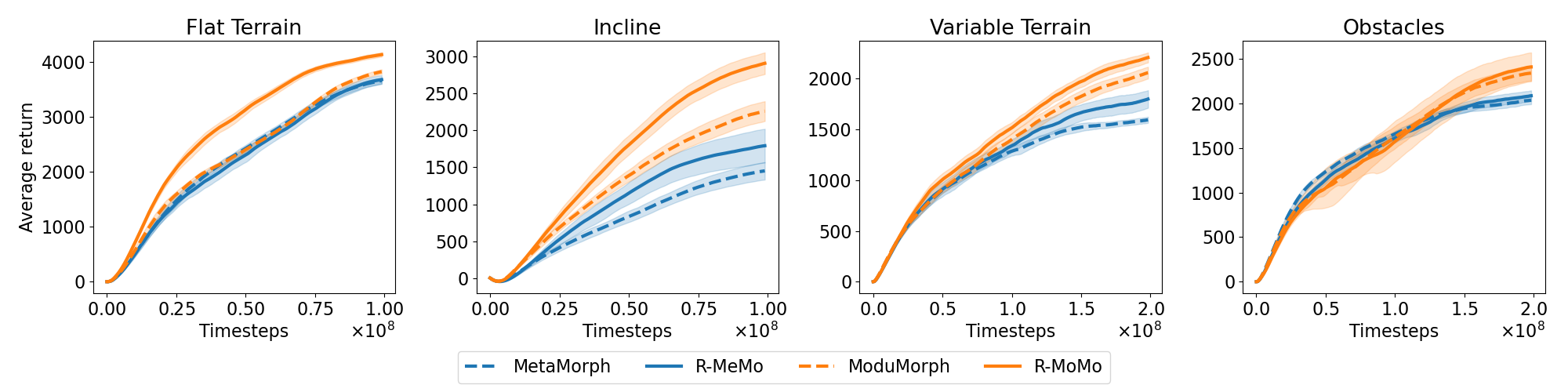 Figure 4: Training performance on the 100 training robots in the different environments. The average return with a 95% confidence interval (CI) over 10 seeds is visualized.