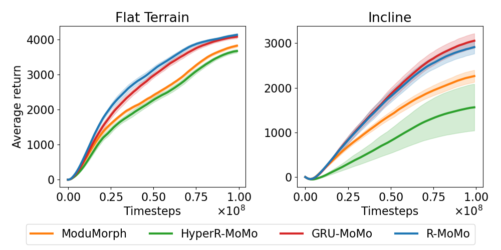 Figure 13: Training performance on the 100 training robots in Flat Terrain and Incline for ModuMorph, HyperR-MoMo, GRU-MoMo (R-MoMo with a GRU), and R-MoMo (with an LSTM). Average return with a 95% confidence interval over 10 seeds is shown.