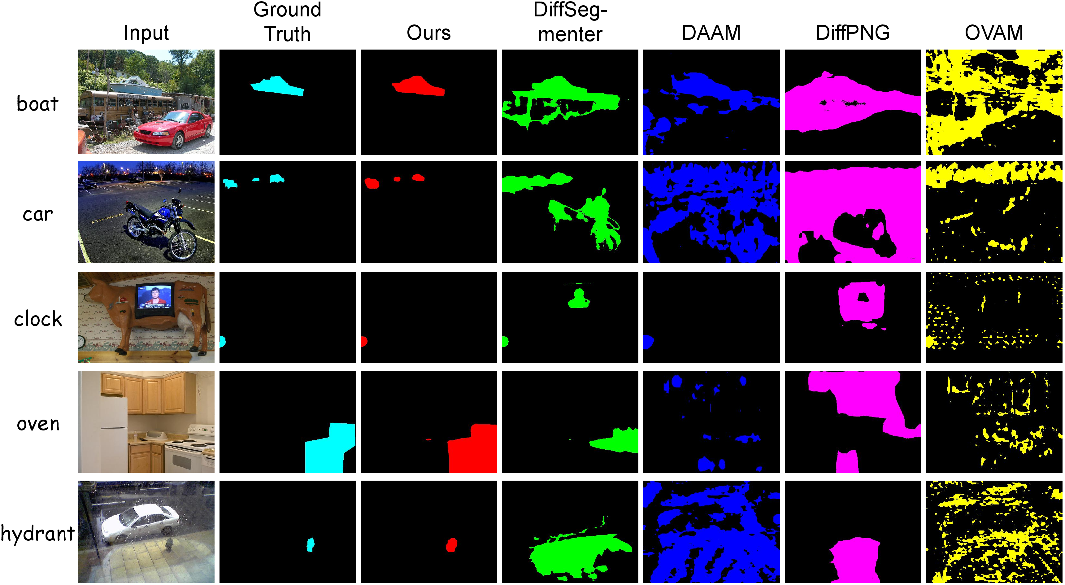 Figure 5: Segmentation masks generated by our proposed ELBO-T2IAlign and the state-of-the-art diffusion-based segmentation methods.