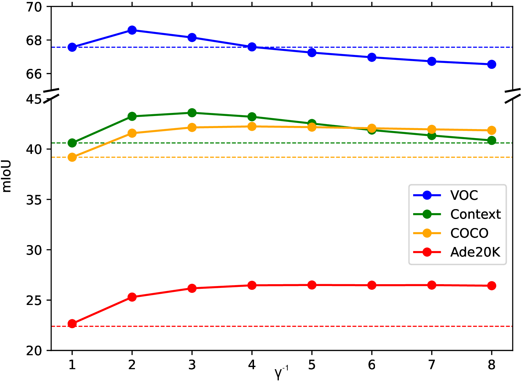 Figure 8: How \gamma in (4 ) affects the segmentation results using Algorithm 3. The dotted lines indicate \gamma=1, which means ELBO calibration is inactive.