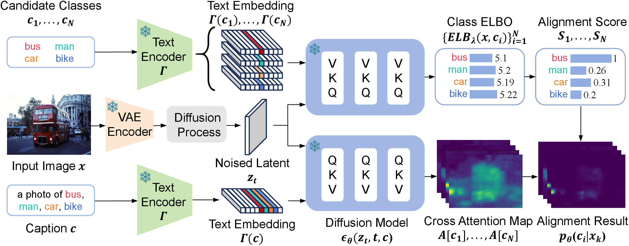 Figure 2: Pipeline of ELBO-T2IAlign. Given a pre-trained frozen diffusion model, we approximate rough pixel-text alignment using cross-attention maps. Then, we compute the ELBO of likelihood p_\theta(x|c_i) for each class c_i. We define an alignment score based on ELBO, which is used to calibrate cross-attention maps. Segmentation masks are generated by thresholding p_\theta(c_i|x_k).