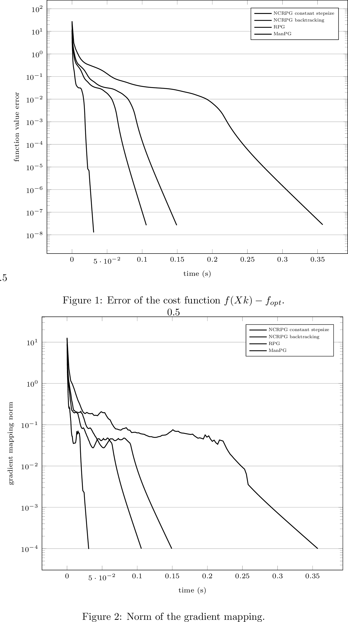 Figure 4: Comparison of NCRPG, RPG and ManPG for Sparse PCA on \text{OB}(n,r) with n = 100, r = 5 and sparsity parameter \mu = 0.5. f_{opt} was computed using the NCRPG method with a constant stepsize, terminated when the gradient mapping norm dropped below 10^{-8}. For RPG, we used {\tilde{L}\sequence \eta k} as gradient mapping.