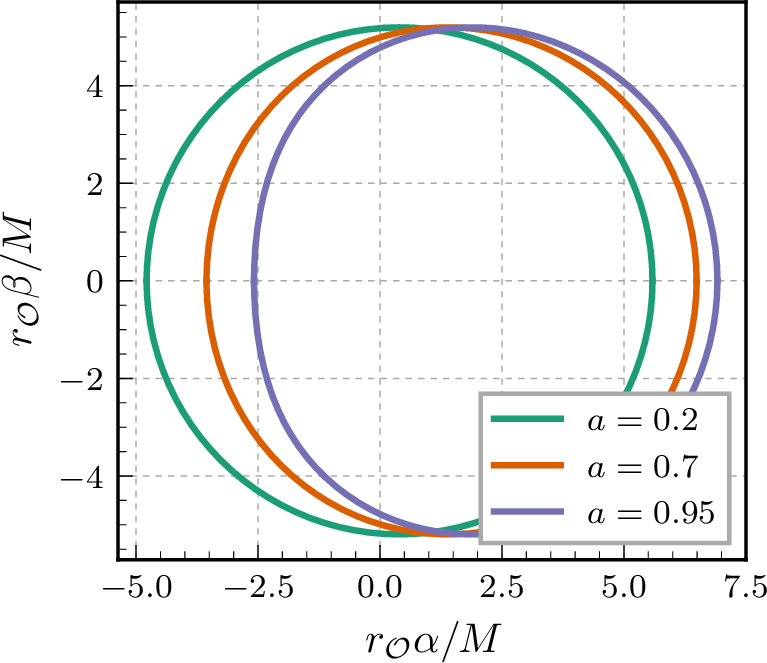 Figure 1: Critical curve of the Kerr black hole for M=1, y_\mathcal{O}=0 and various values of a.
