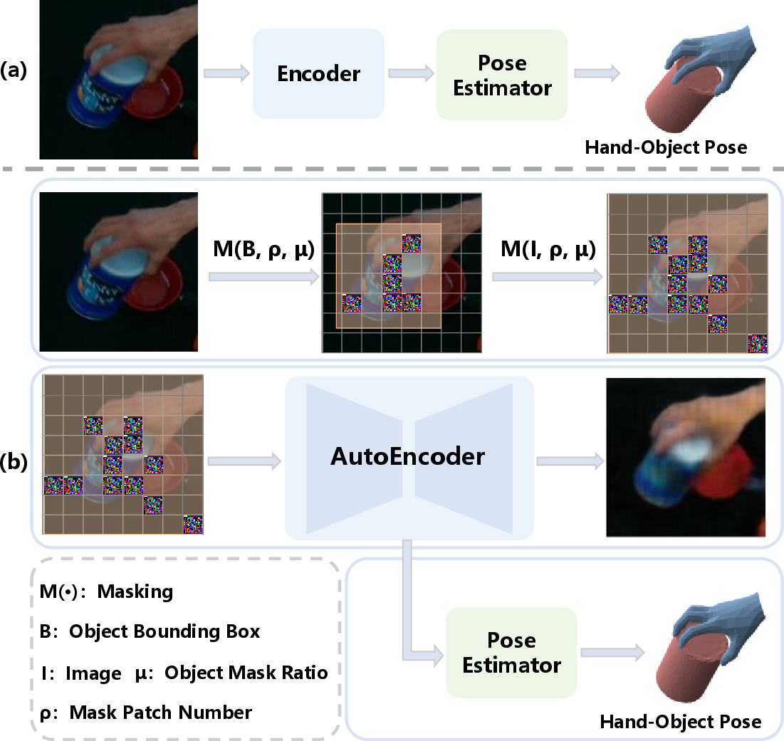 Figure 1: Comparison of existing methods with our HOMAE architecture. (a) Existing methods [1], [2], [3] extract features from the input image using an encoder and directly regress the hand-object pose through a pose estimator. (b) HOMAE introduces a target-focused masking mechanism during training by applying localized occlusions to the image and reconstructing the masked regions with an autoencoder. This design encourages the model to learn occlusion-aware representations, improving its understanding of occluded structures, and enhances the accuracy of hand-object pose estimation.
