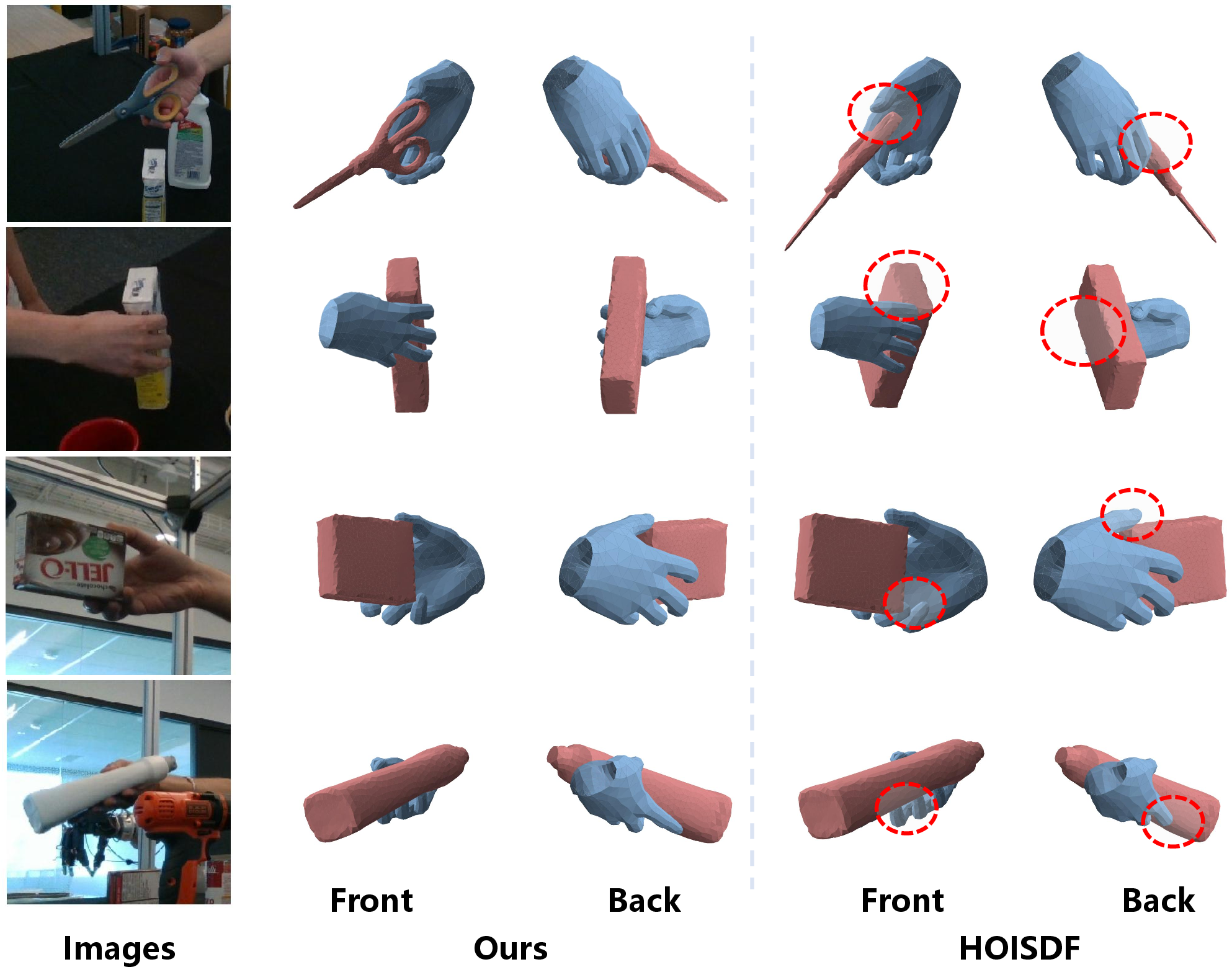 Figure 4: Qualitative comparison of hand-object pose estimation results by HOMAE and HOISDF [3] on the DexYCB dataset [28]. Front and back denote the front view and rear view, respectively. The red dotted circle indicates that HOISDF has lower pose estimation accuracy than our method.