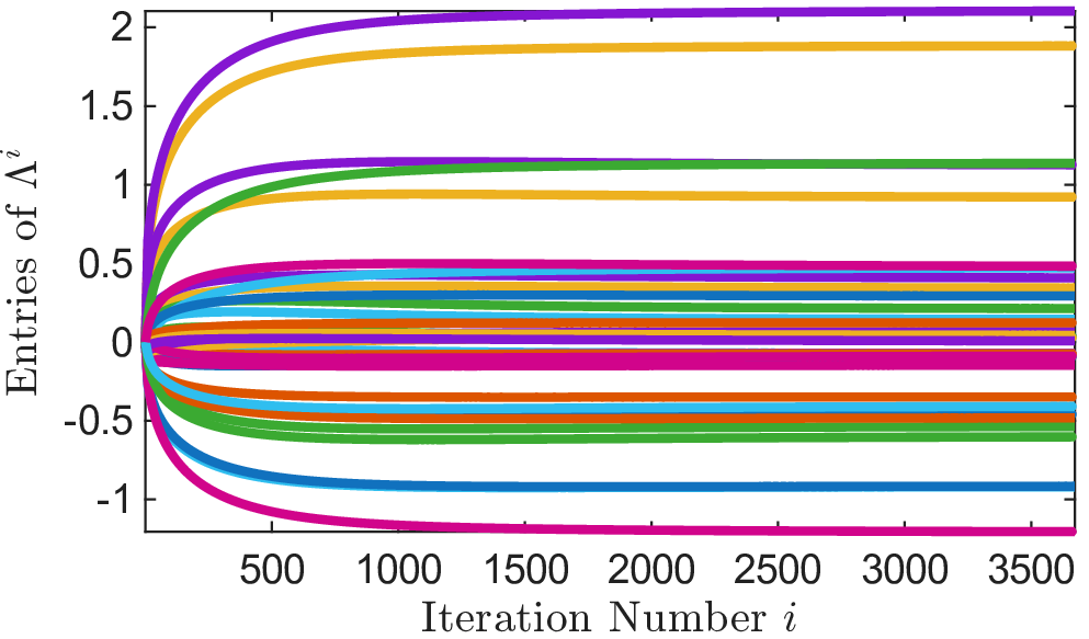 Figure 3: Case 1: The evolution of the entries of \Lambda^i during Algorithm 2.