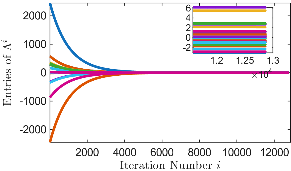 Figure 6: Case 2: The evolution of the entries of \Lambda^i during Algorithm 2.
