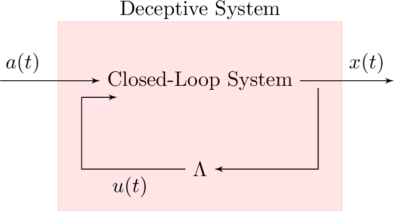 Figure 1: The deception scheme. The adversary uses state data x(t) and input data a(t) to learn the optimal attack 4 against the closed-loop system 2 . However, during the adversary’s data-gathering process, the defender feeds into the closed loop a deceptive gain \Lambda, forcing the adversary to learn the incorrect attack 8 instead.