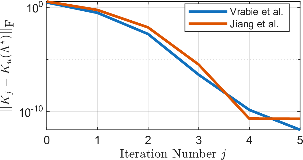 Figure 5: Impact of deception on the evolution of the learning algorithms presented in [34], [35]. The figure shows the distance of the learnt gain K_j at each iteration j of the learning algorithm, from the suboptimal gain K_u(\Lambda^\star).