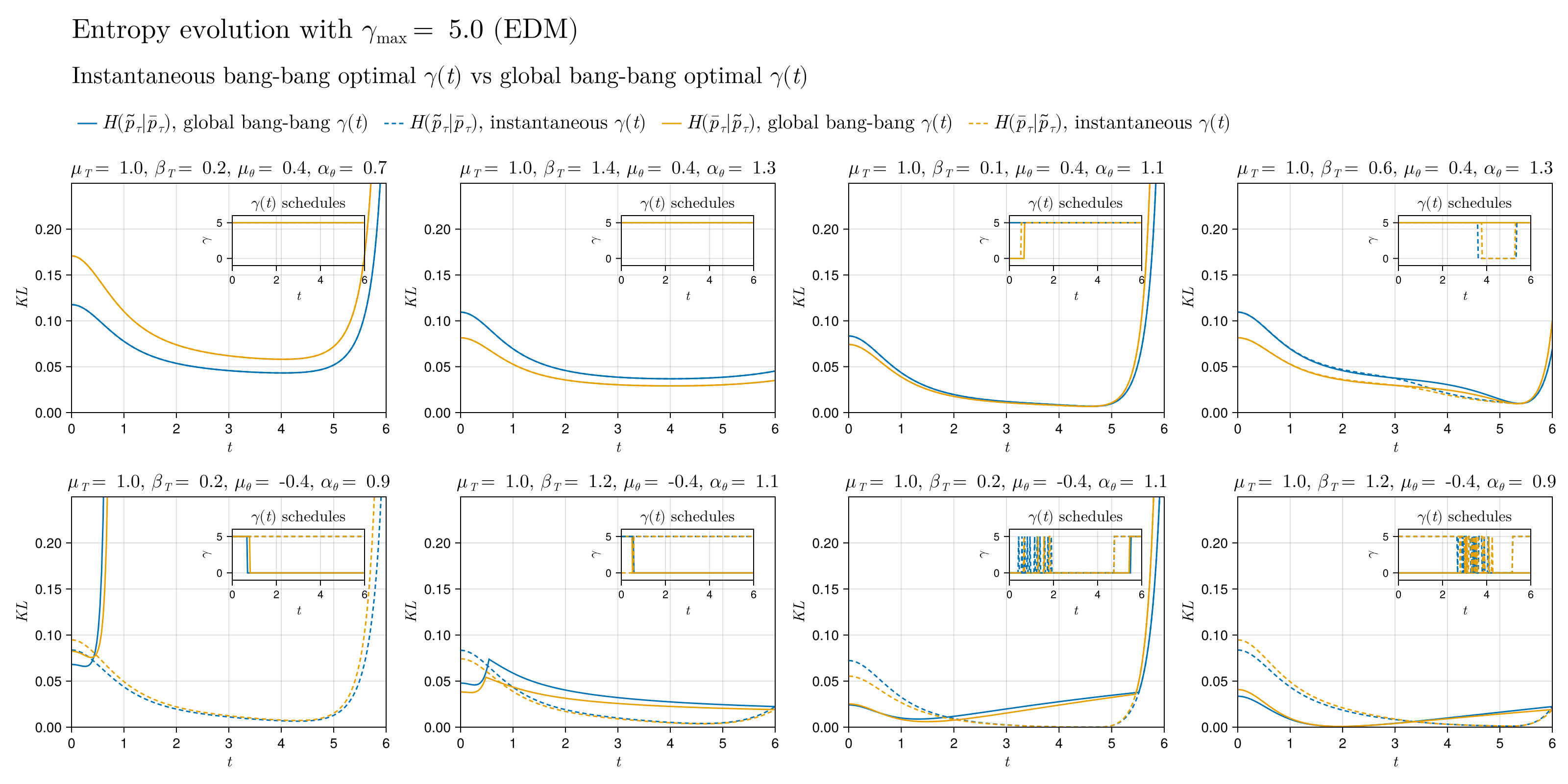 Figure 12: Evolution of KL divergences for both the instantaneous and the global optimal \gamma(t), with the same choices of parameters as in Figure 10. In the insets, we show the \gamma(t) profiles for the optima.