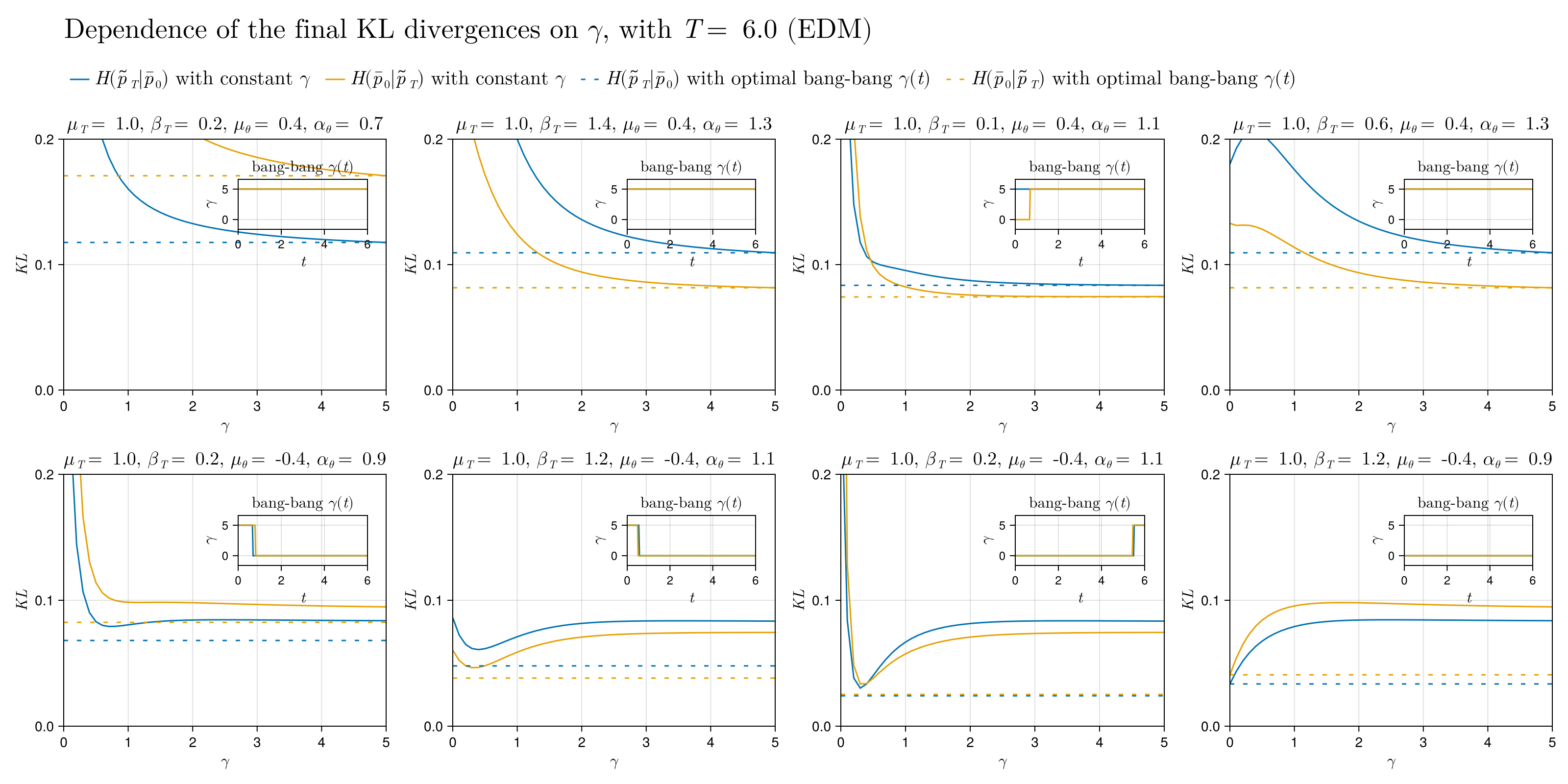 Figure 10: Final KL divergences H(\tilde{p}_T | p_0) and H(p_0 | \tilde{p}_T) as functions of \gamma (solid lines); the final divergences with optimal bang-bang diffusion with maximum stochasticity \gamma_{\textrm{max}} = 5.0 (dashed lines); for \mu_T=1.0 and various choices of the sampling parameters \mu_\theta, \alpha_\theta, and \beta_T, with data parameters \mu_0=0, \sigma_0=1.0, and final time T=6.0. In the insets, we show the \gamma(\tau) profiles for the optimal bang-bang diffusions.