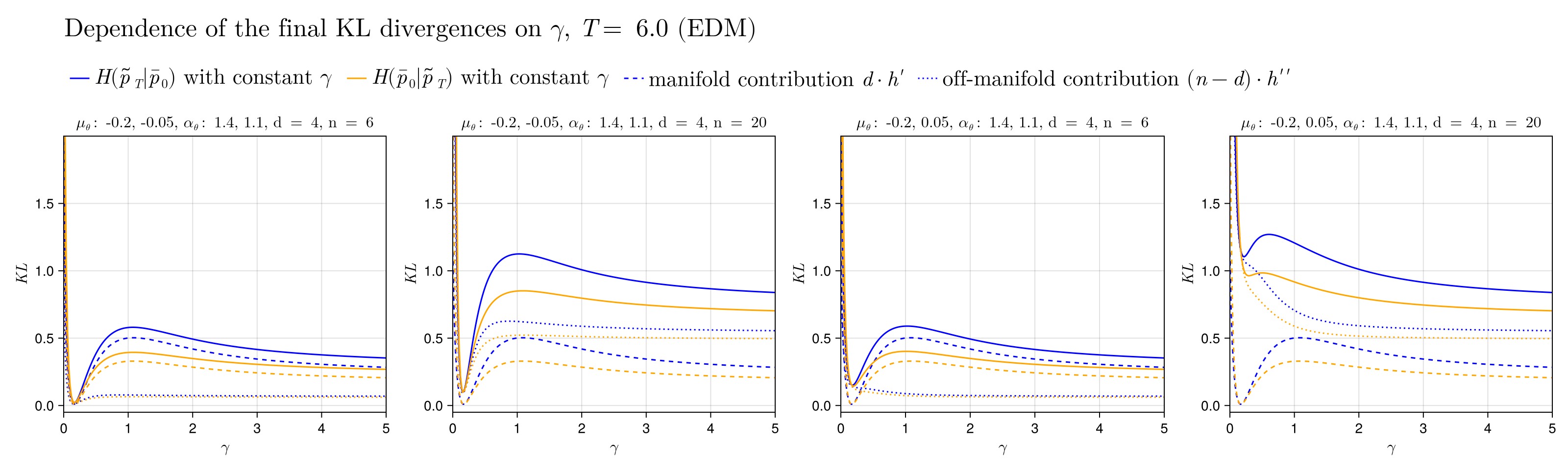Figure 13: Final KL divergences H(\tilde{p}_T | p_0) and H(p_0 | \tilde{p}_T) as functions of \gamma (solid lines) for the multidimensional case; for \mu_T=1.0, \beta'_T=0.1 and some choices of the score parameters \mu_\theta, \alpha_\theta, with data parameters \mu_0=0, \sigma_0=1.0, and final time T=6.0.