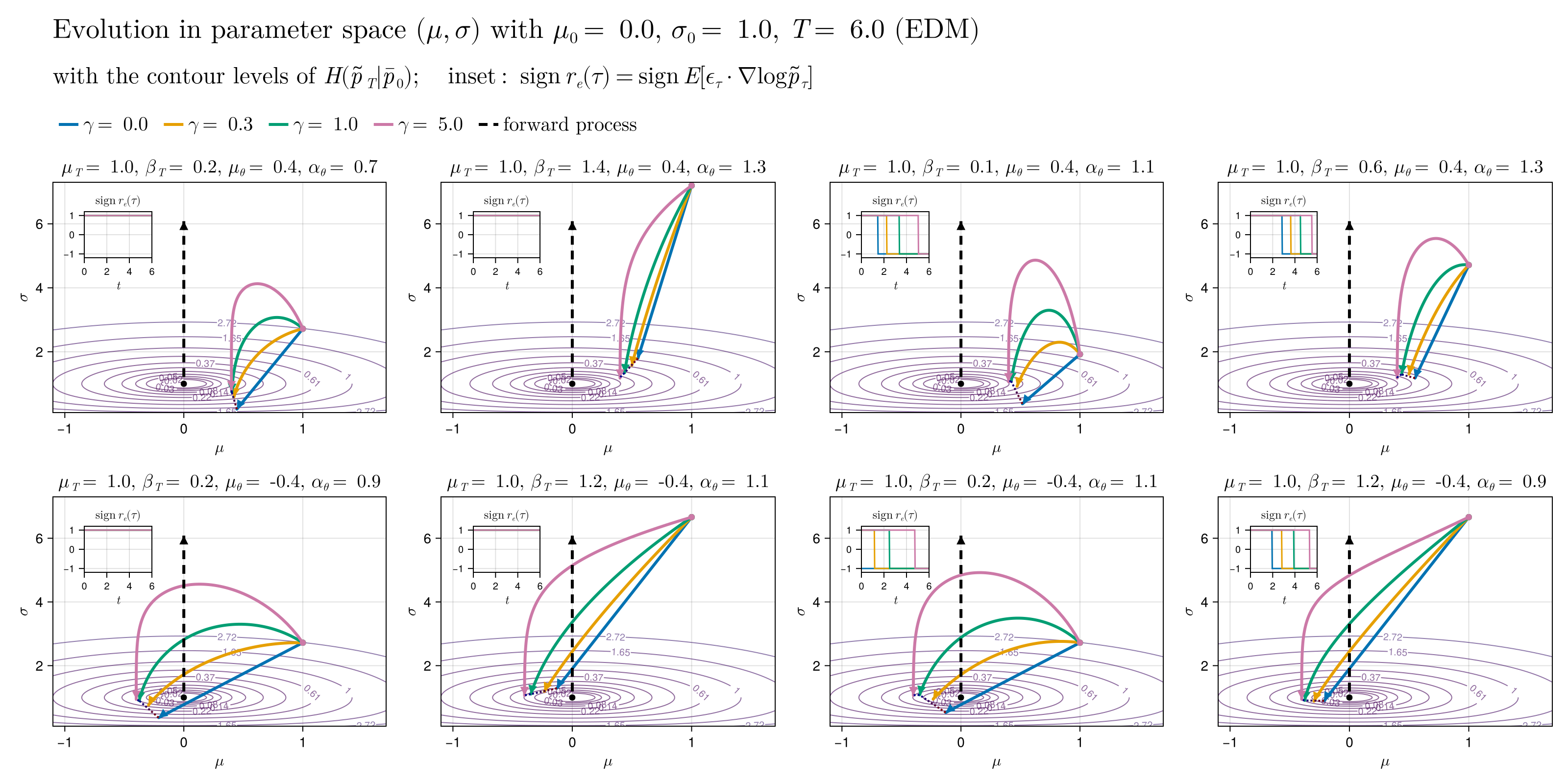 Figure 11: Evolution of the mean and standard deviation \tau \mapsto (\tilde{\mu}_\theta(\tau),\tilde{\sigma}_\theta(\tau)) of the analytical solution, for selected values of the stochasticity parameter (\gamma=0.0, 0.3, 1.0, 5.0), with the same choices of parameters as in Figure 10. The background curves are the level curves of the final sample-quality KL divergence H(\tilde{p}_T | p_0), and the insets show the dynamic alignment measure \operatorname{sgn}(\epsilon\nabla\log\tilde{p}_\tau/\bar{p}_\tau) along sampling.