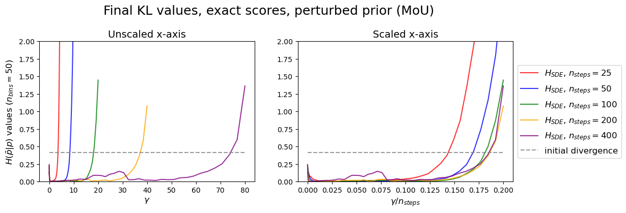 Figure 2: The effect of constant \gamma and discretization step size on the final divergence H(\tilde{p}|p) for the mixture of Uniforms. The horizontal axis on the right is the Langevin ‘effective step size’ described in 3.1.1.