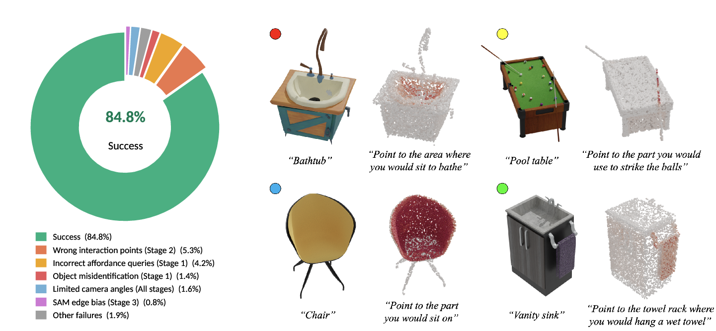 Figure 4: (Left) Human validation results from Section 3.3. (Right) Common failure cases in Affogato-750K:  incorrect affordance queries from object misidentification;  partial coverage of the target affordance region;  SAM edge bias merging functionally distinct parts (, backrest and seat);  failure in fine-grained grounding of the target object.