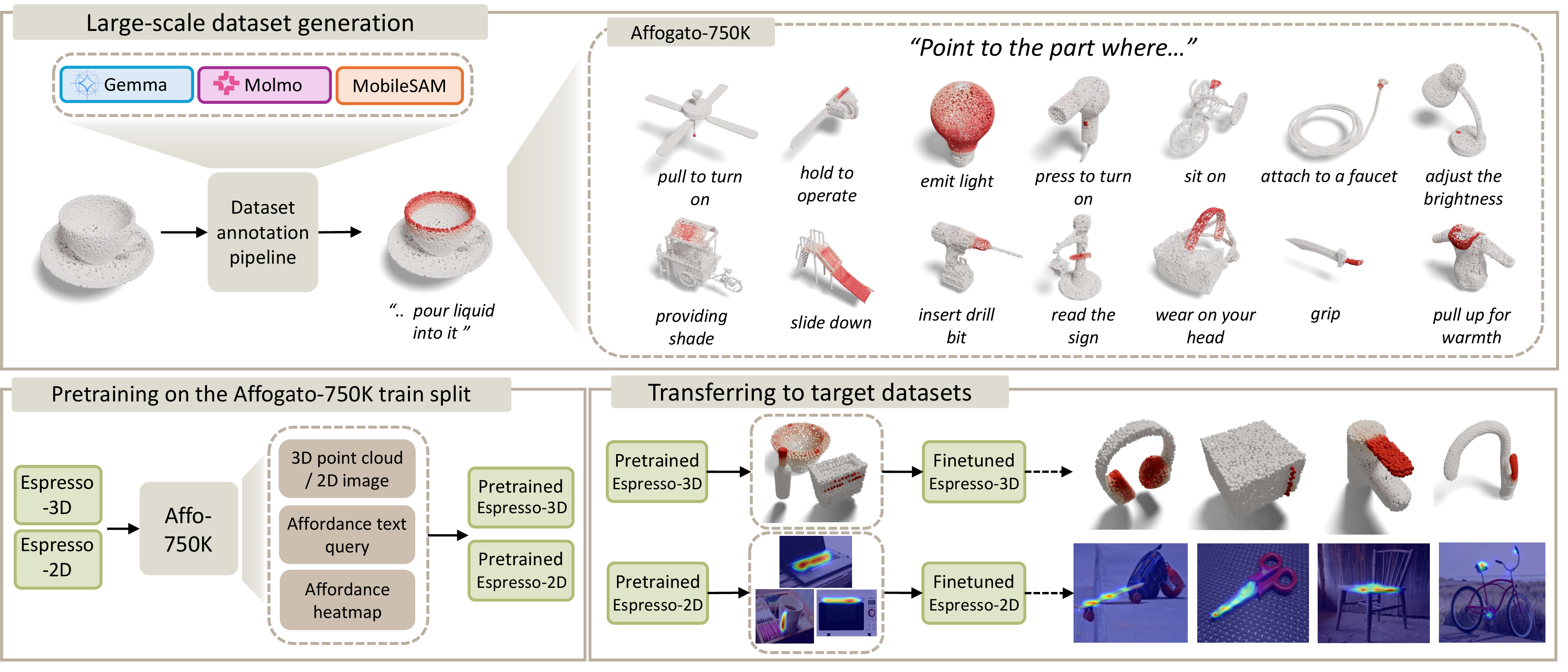 Figure 1: Overview of Affogato. At the heart of Affogato is Affogato-750K (dataset), validated through Espresso (models). Affogato-750K comprises 750K open-vocabulary affordance annotations across 150K 3D objects, built via an automated pipeline chaining Gemma3 [1] (query generation), Molmo [2] (point prediction), and MobileSAM [3] (mask generation) with multi-view voting for 3D aggregation. The test split is human-verified to ensure evaluation quality. Espresso-3D and Espresso-2D follow a unified architecture and demonstrate substantial pretraining gains for Espresso models and existing methods.