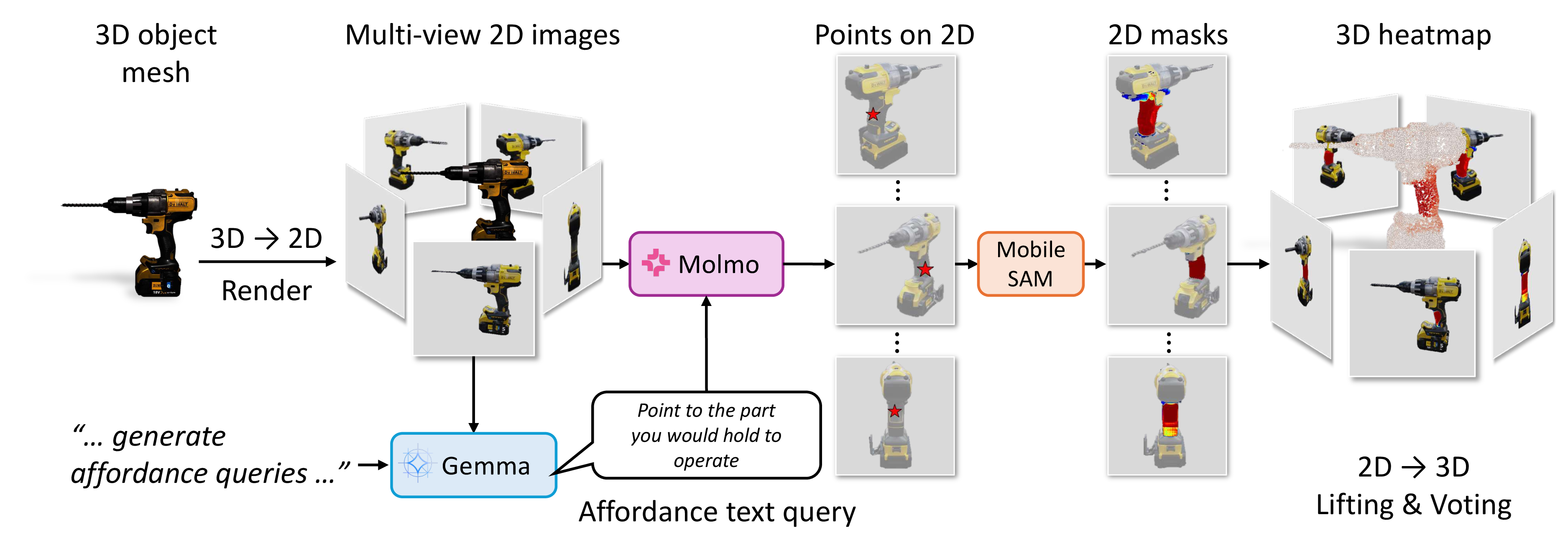 Figure 2: Overview of our data annotation pipeline. Given multi-view renderings of an object, Gemma3 [1] generates affordance queries, Molmo [2] points the affordance, and MobileSAM [3] converts the point into an affordance heatmap. The multi-view 2D affordance heatmaps are then aggregated on the 3D object surface to obtain a final 3D affordance heatmap.