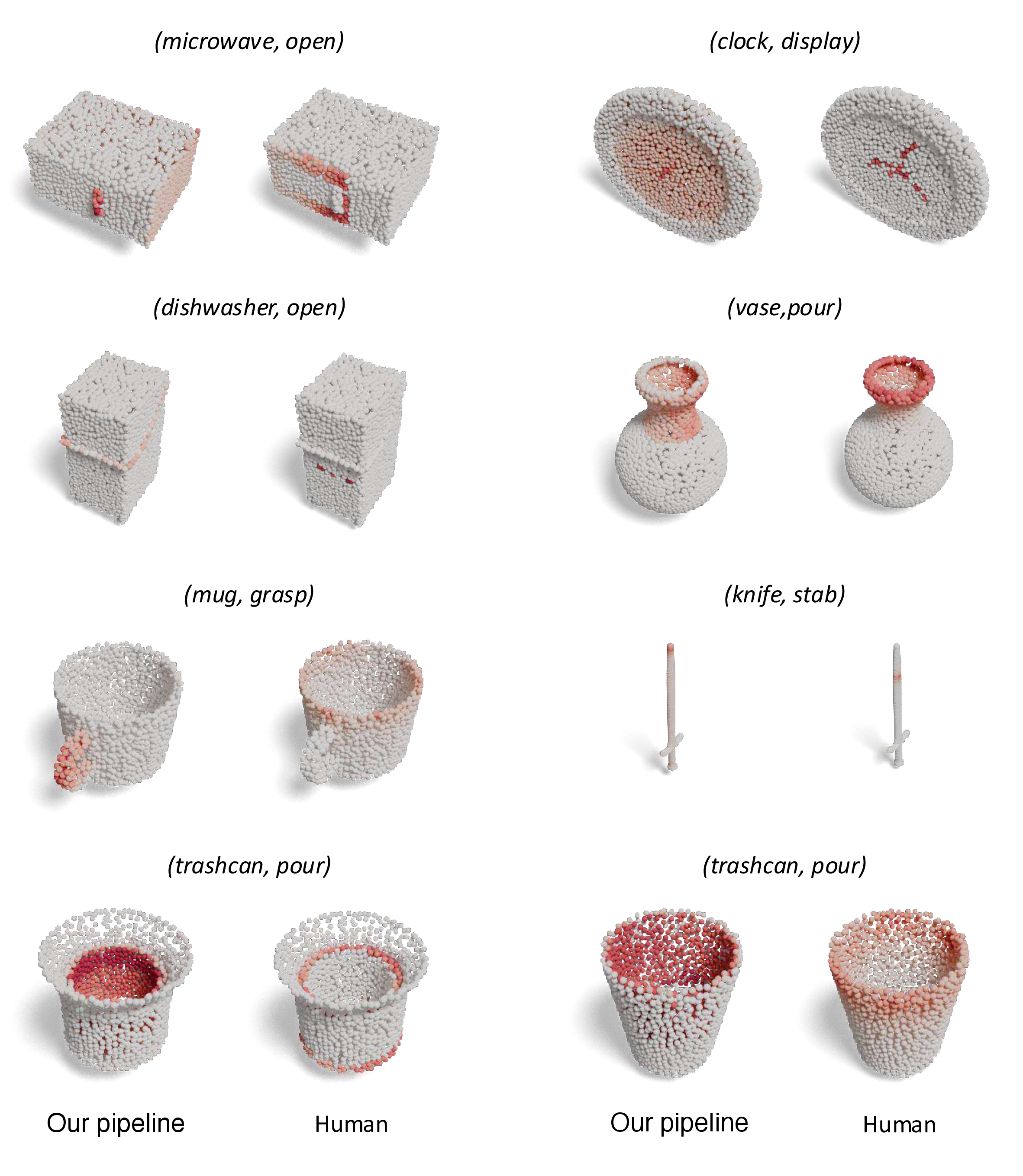 Figure 11: Our annotation pipeline vs. Human. Comparison is conducted on 3D-AffordanceNet [29] meshes. First and third columns show affordance heatmaps predicted by Affogato-750K annotation pipeline, while second and fourth columns are human-annotated.