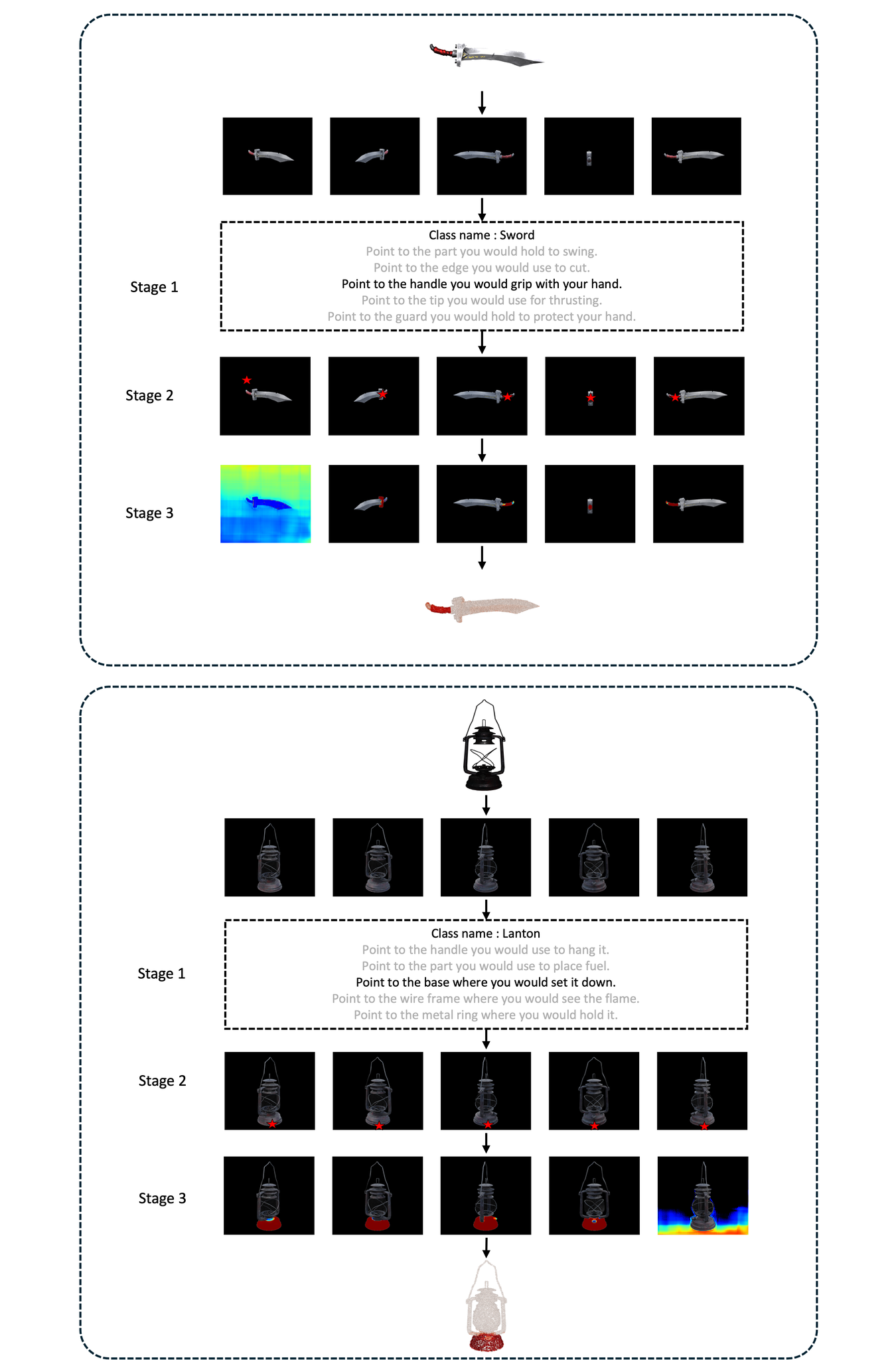 Figure 14:  Intermediate qualitative results at each stage of annotation pipeline. For Stage 2 and Stage 3, we present the results corresponding to the affordance query highlighted in black from Stage 1. In Stages 2 and 3, the visualizations are shown for five representative views, uniformly sampled from the all 25 views.