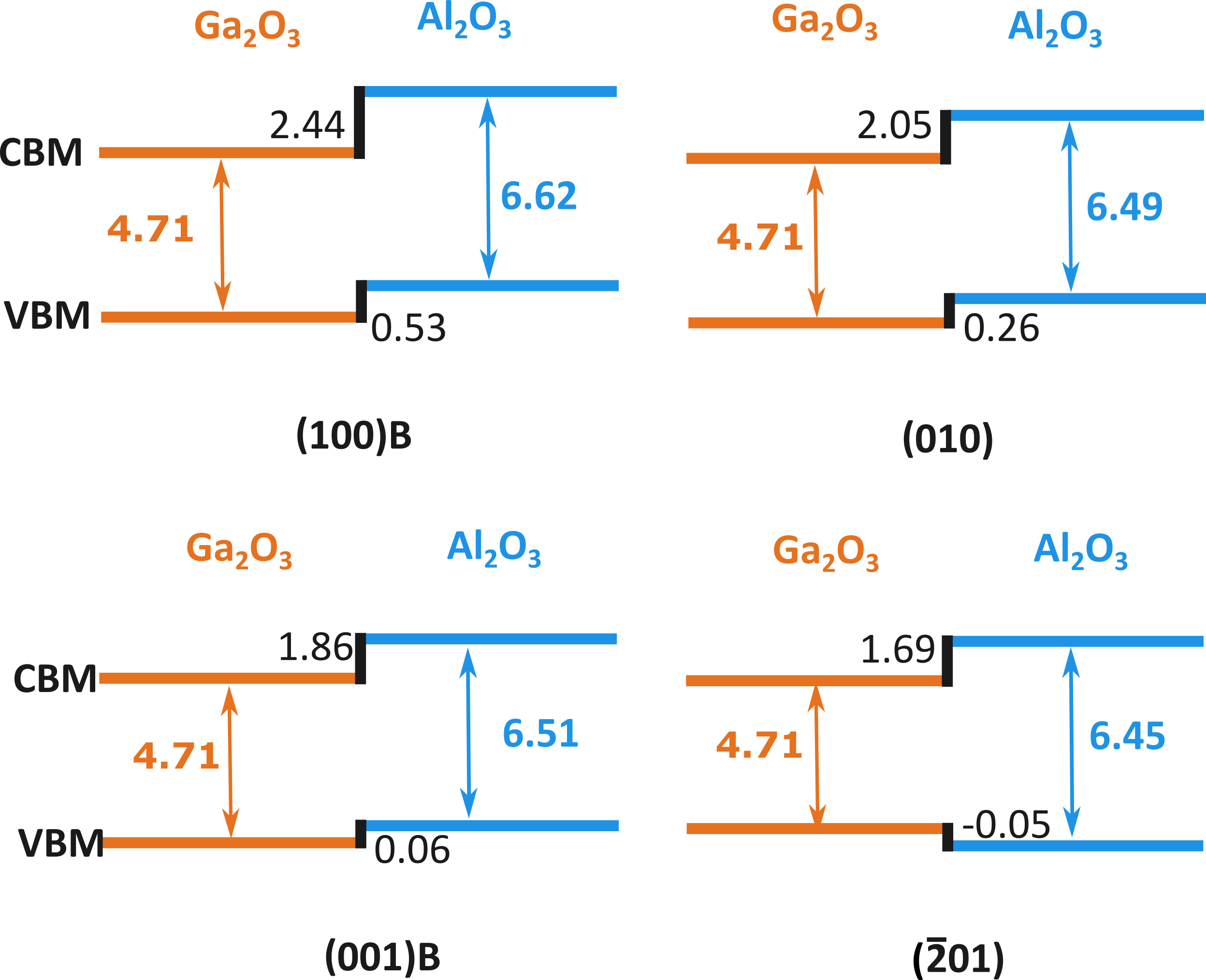 Figure 1: Calculated band offsets (in eV) between \beta- and \theta- for (100)B, (010), (001)B, and (\bar{2}​01) orientations.