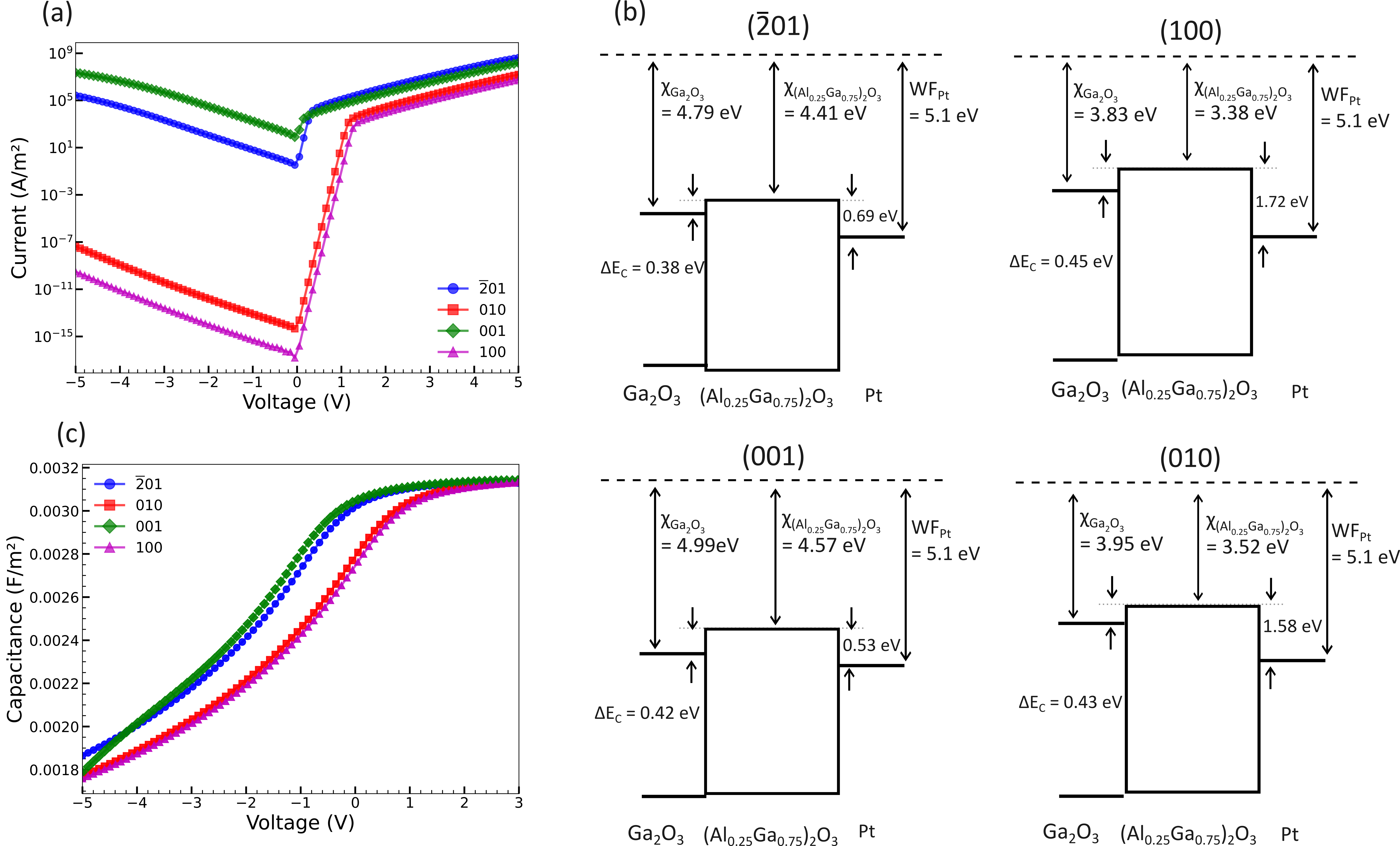 Figure 3: (a) Simulated I–V characteristics of Pt// SBDs for different orientations: (\bar{2}01), (010), (001) and (100). The absolute value of the current is shown in the logarithmic vertical scale. (b) Energy band diagrams for the four orientations, illustrating work function (WF_{Pt}), electron affinity (\chi), and conduction band offset (\Delta E_C). (c) Simulated C–V characteristics for the same orientations, highlighting variations in capacitance with applied voltage. The relative dielectric permittivity is set to 11.15 and the thickness of the layer is set to 30 nm for all simulations.
