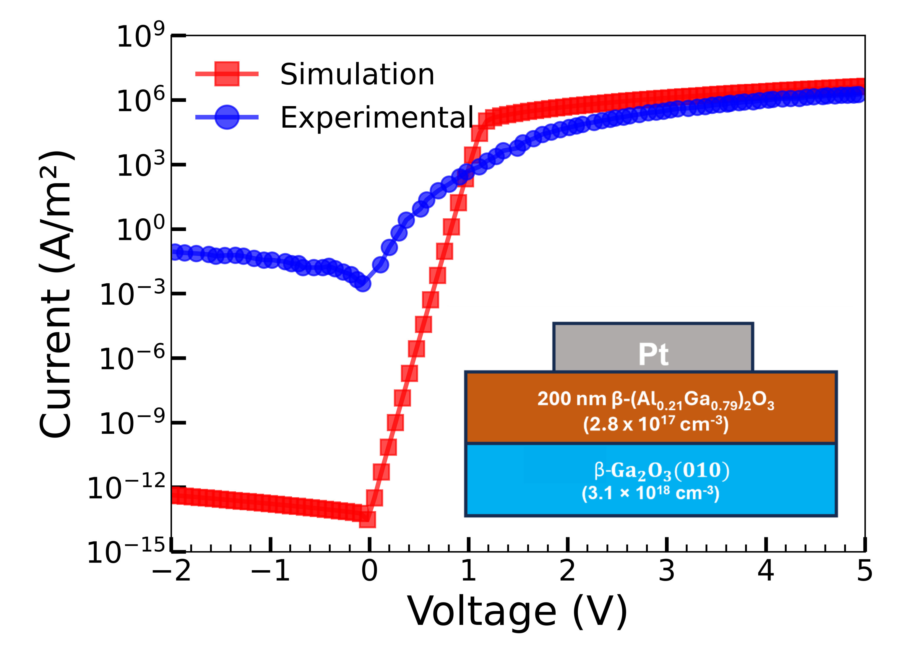 Figure 4: Comparison of simulated (ideal) and experimental I–V data from Ref.  for /(010) SBD. The thickness of the layer (200 nm) in the simulation is identical to the thickness used in device of Ref. . The electron affinity values (3.60 eV for and 3.95 eV for (010)) was interpolated from table S2. The inset shows a schematic of the simulated device with the doping concentrations for each layer.