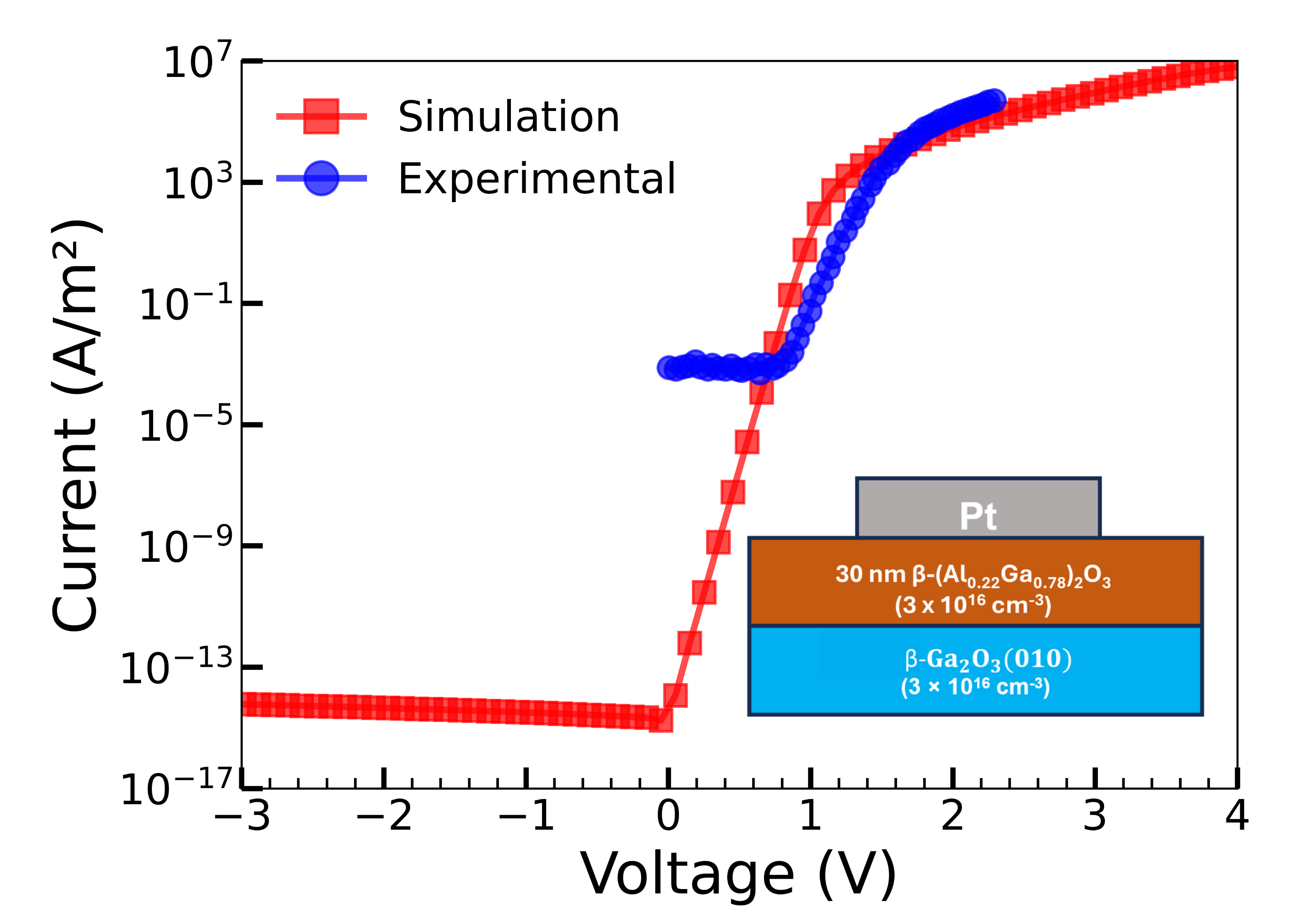 Figure 6: Comparison of simulated (ideal) and experimental I–V data from Ref. for /(010) SBD. The interpolated electron affinity value of (010) is 3.58 eV and (010) is 3.95 eV (table S2). The thickness and mobility values considered for the simulation are 30 nm and 184 \;\text{cm}^2\cdot\text{V}^{-1}\cdot\text{s}^{-1}, respectively (identical to the values provided by Ref. ). The inset shows a schematic of the simulated device with the doping concentrations for each layer.