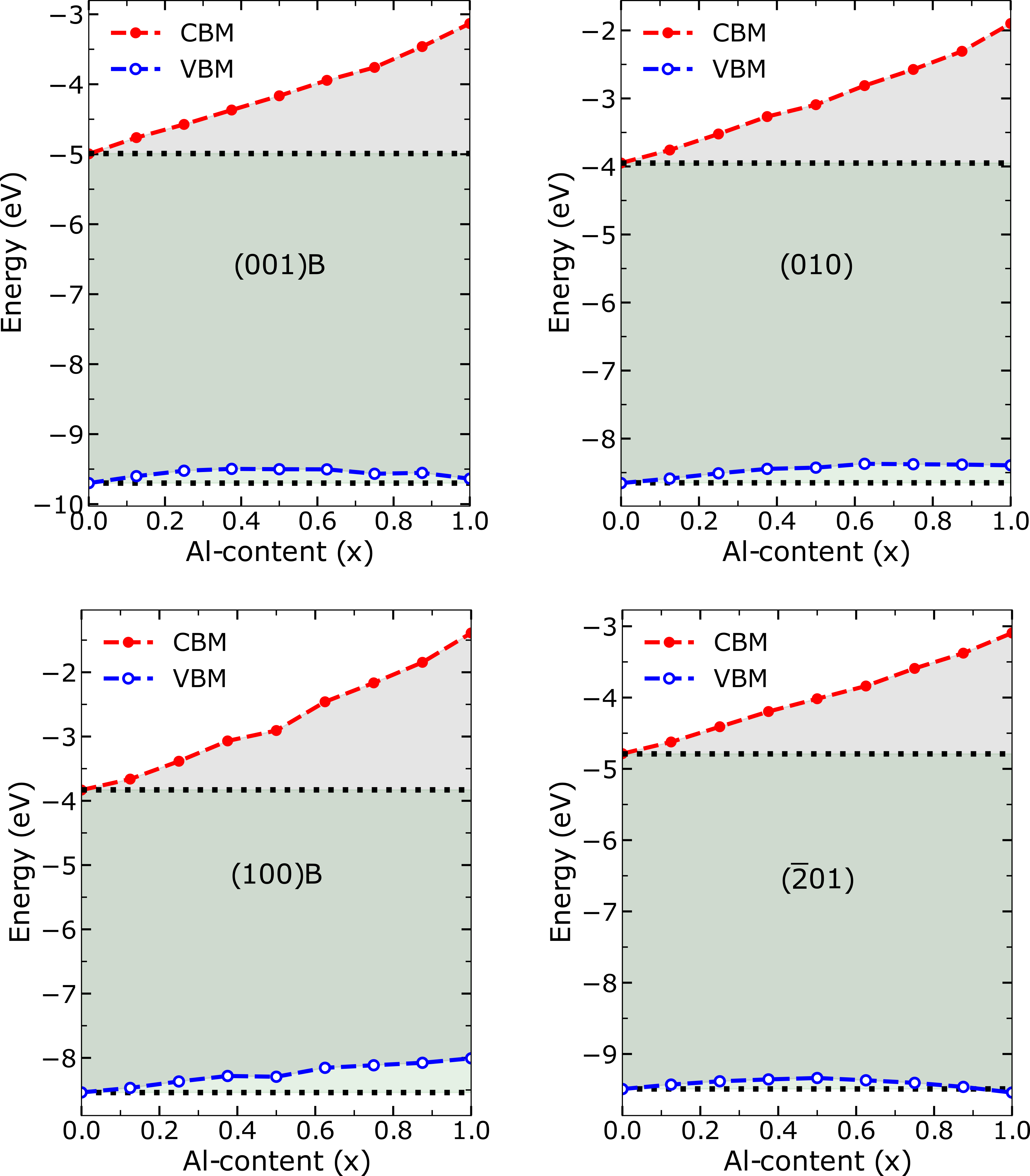 Figure 2: The computed absolute energies of the conduction band minimum (CBM) and valence band maximum (VBM) (in eV) using superlattice structure calculations for \beta- . The horizontal black dotted lines represent the CBM and VBM of \beta- . The reported values are relative to the vacuum level, determined using a vacuum slab.