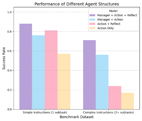 Figure 3: Task Success Rates Across Multi-Agent Architectures