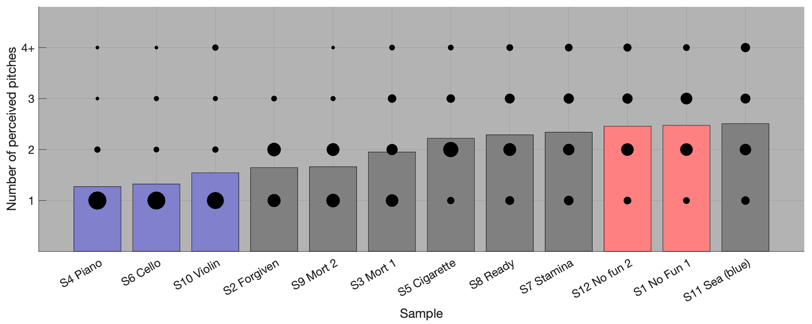 Figure 1: Number of perceived pitches. See suppl. mat. Section A for the corresponding audio. Dot areas indicate the number of responses. The bar graphs represent the overall mean of the responses. The blue bars correspond to acoustic sources, and the red bars correspond to sequences of inharmonic tones.