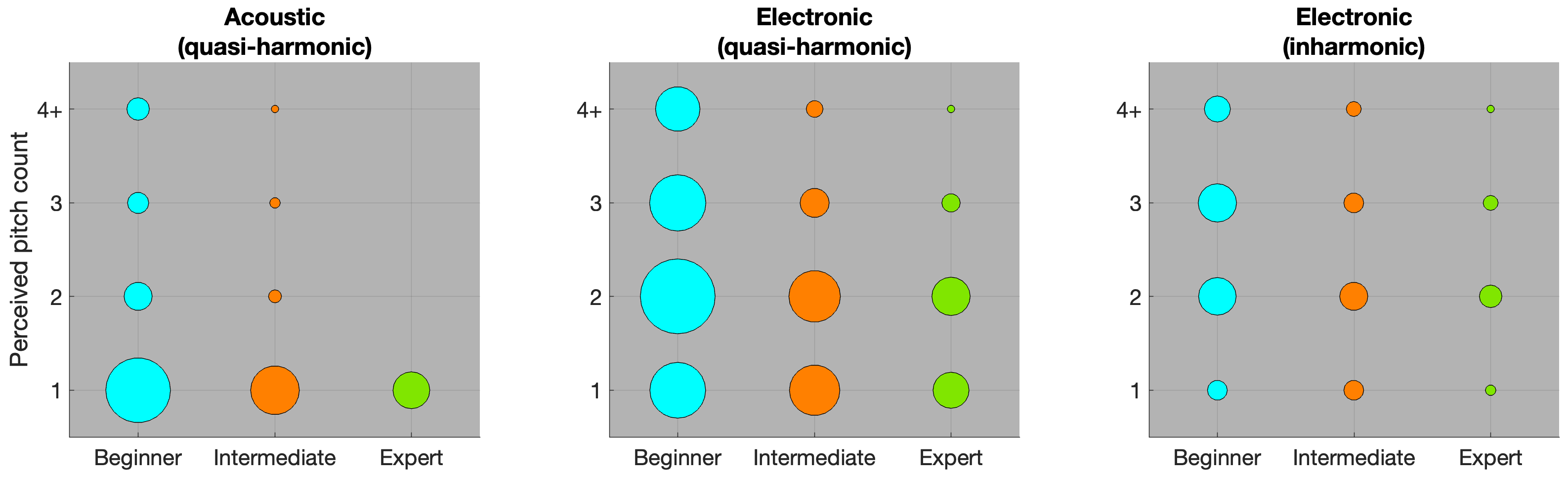 Figure 2: Number of perceived pitches by musical expertise, grouped by sound category. Dot areas reflect the number of occurrences.