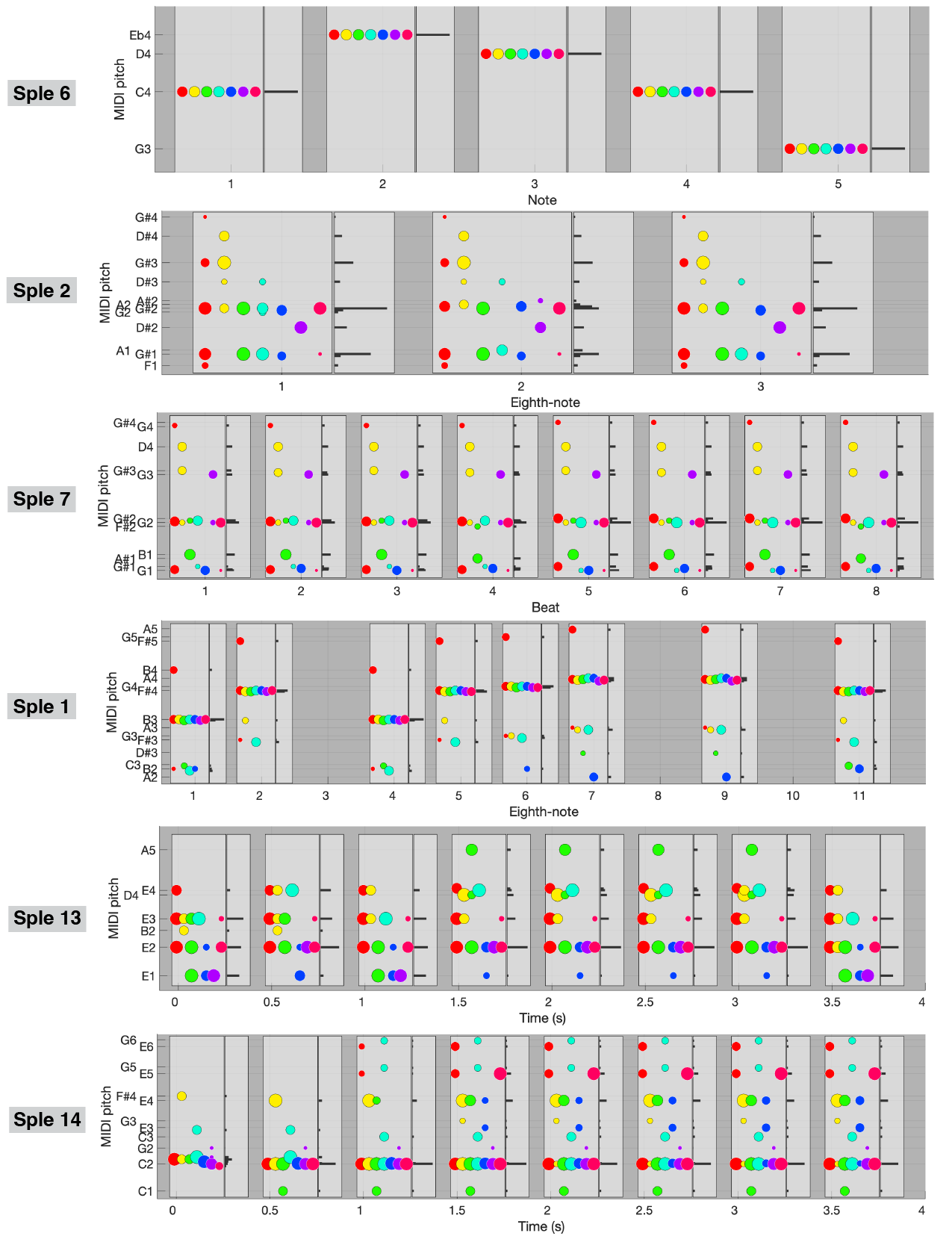 Figure 3: Transcribed pitches for the six samples. Each participant is associated with one colour and one vertical position inside the clear rectangles. The area of each dot denotes certainty. The right-hand bar graphs show the distribution across subjects.