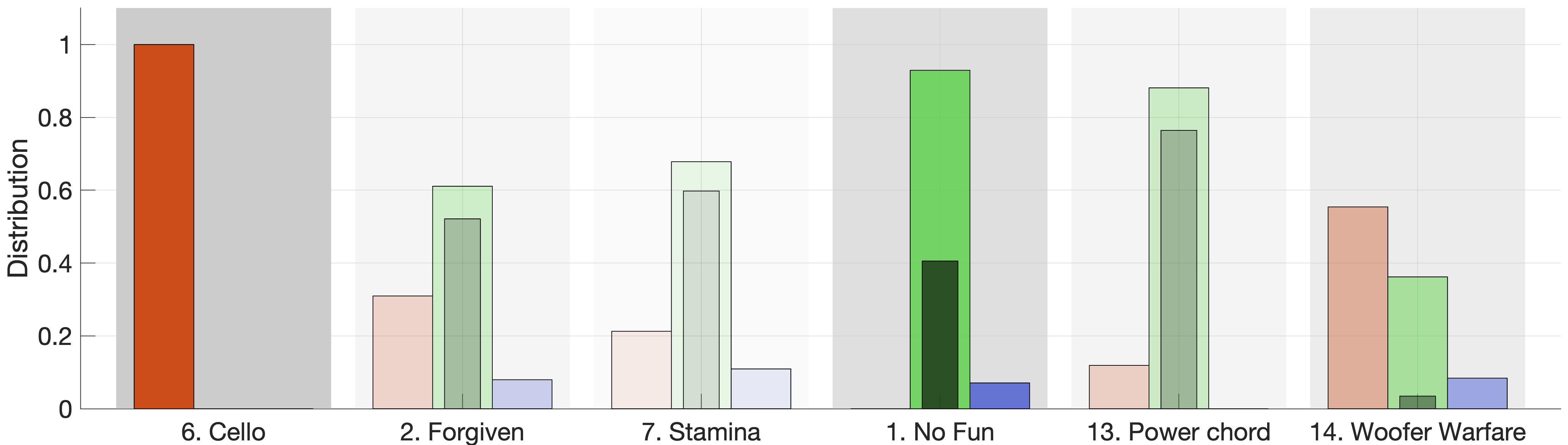 Figure 4: Summary of quantitative evaluation. For each sample, the leftmost bar (red) shows the proportion of perceived pitches corresponding to the f_0; the middle bar (green) corresponds to harmonics, with the darker segment indicating the octaves; and the rightmost bar corresponds to other partials. The transparency of each group reflects the weighted Jaccard similarity (WJS). 