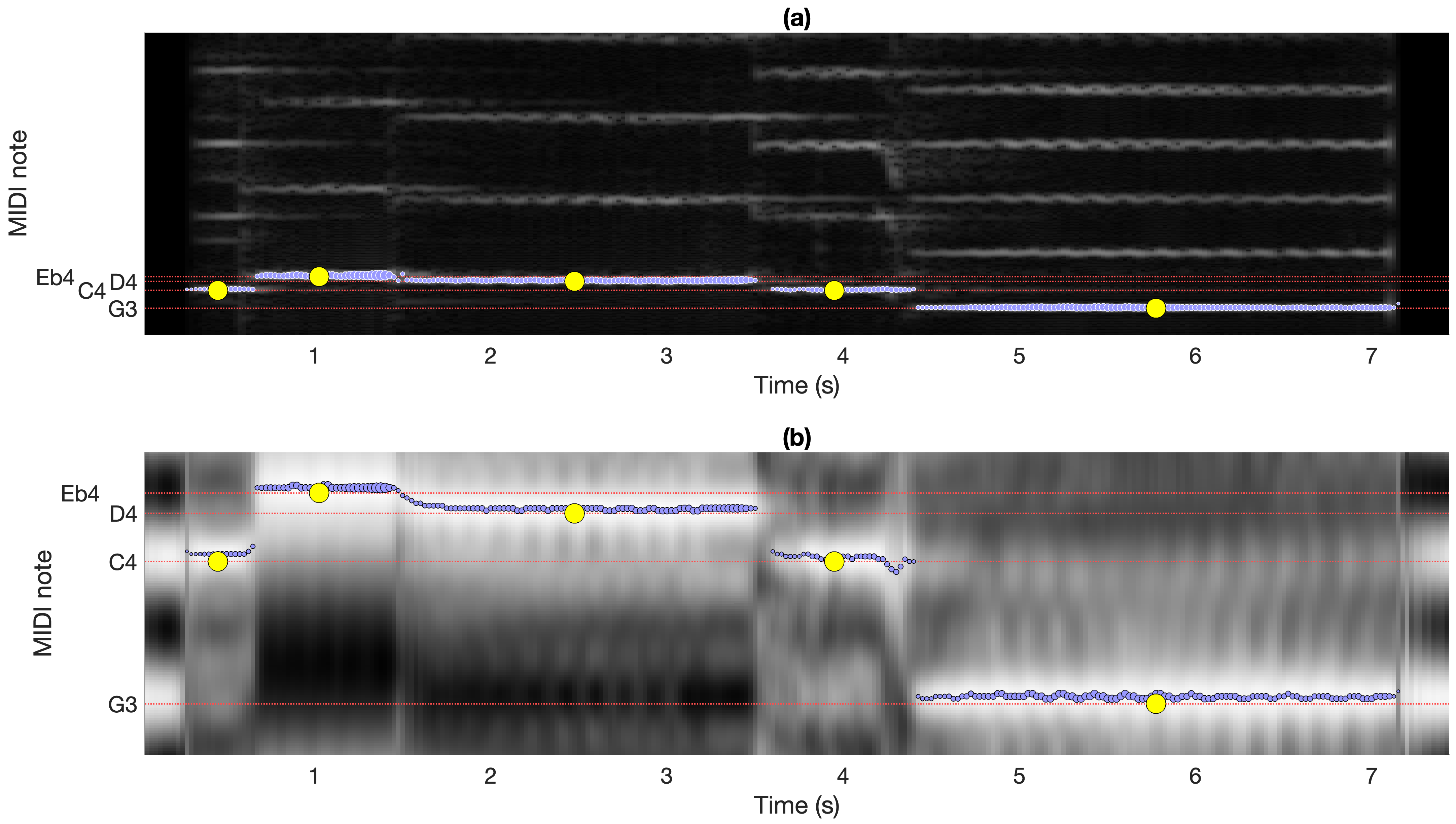 Figure 5: Cello (sample 6). (a) STFT, (b) STAC. See Suppl. mat., Section B, for the same figure with synchronized audio. The yellow scatter plots indicate the listener transcriptions shown in Figure 3; the blue scatter plots indicate the maxima for each frame.