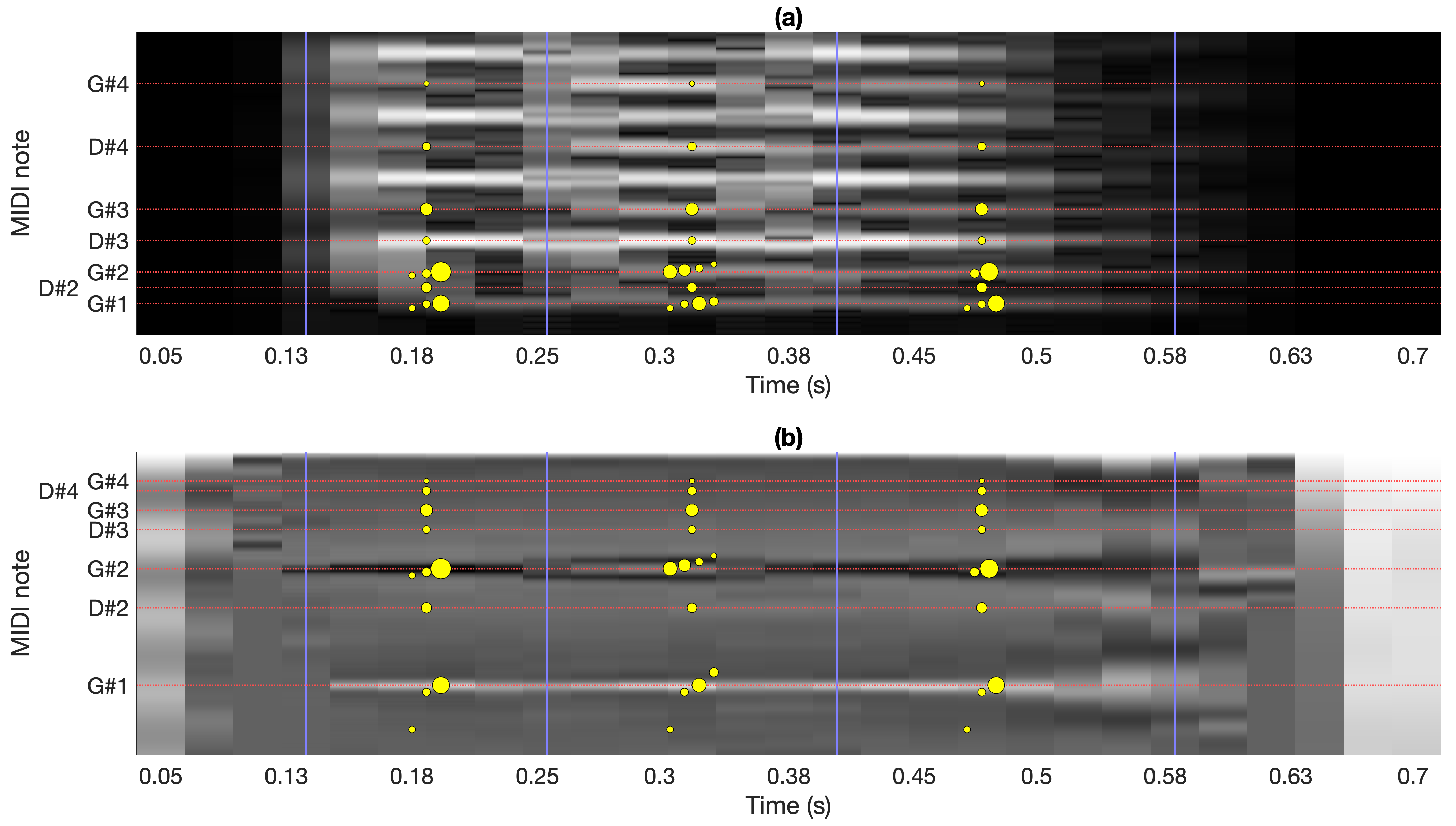 Figure 6: ‘Forgiven’, bass, 0’00–0’01 (sample 2), weighted audio. See suppl. mat. Section C for the same figure with synchronized audio. (a) Short-Time Fourier Transform (STFT), (b) Short-time Auto Correlation (STAC). The vertical blue lines indicate note boundaries.