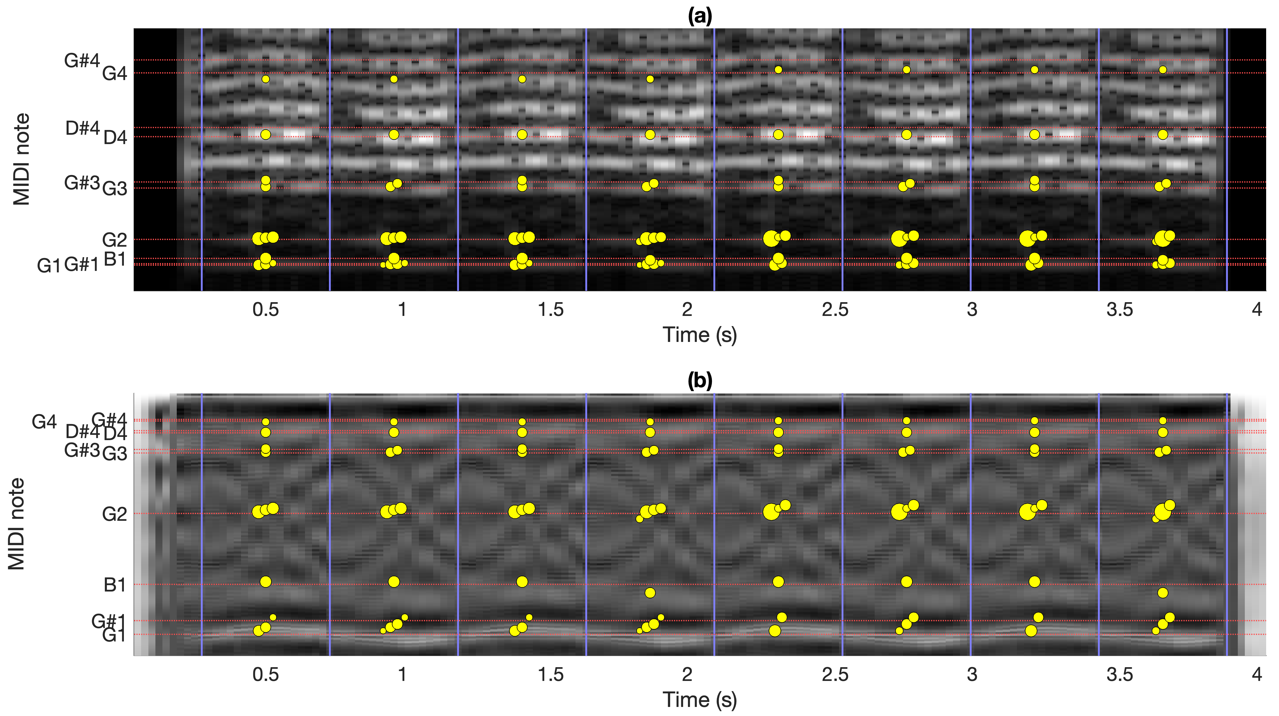 Figure 7: ‘Stamina’, main synthesiser/bass, 0’40-0’47 (sample 7), weighted audio. See suppl. mat. Section D for the same figure with synchronized audio. (a) STFT, (b) STAC. The vertical blue lines show the ‘note’ start.