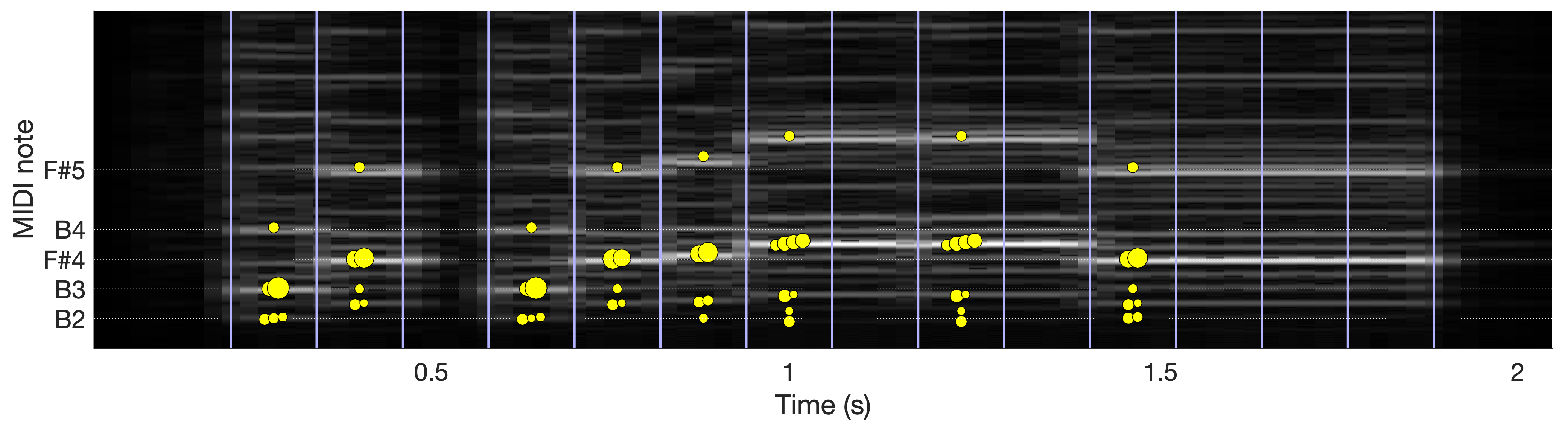 Figure 8: ‘No Fun’, 0’12 to 0’14, main synthesiser part (sample 1). See suppl. mat. Section E for the same figure with synchronized audio. STFT, weighted audio. The vertical blue lines indicate the positions of the eighth-notes.