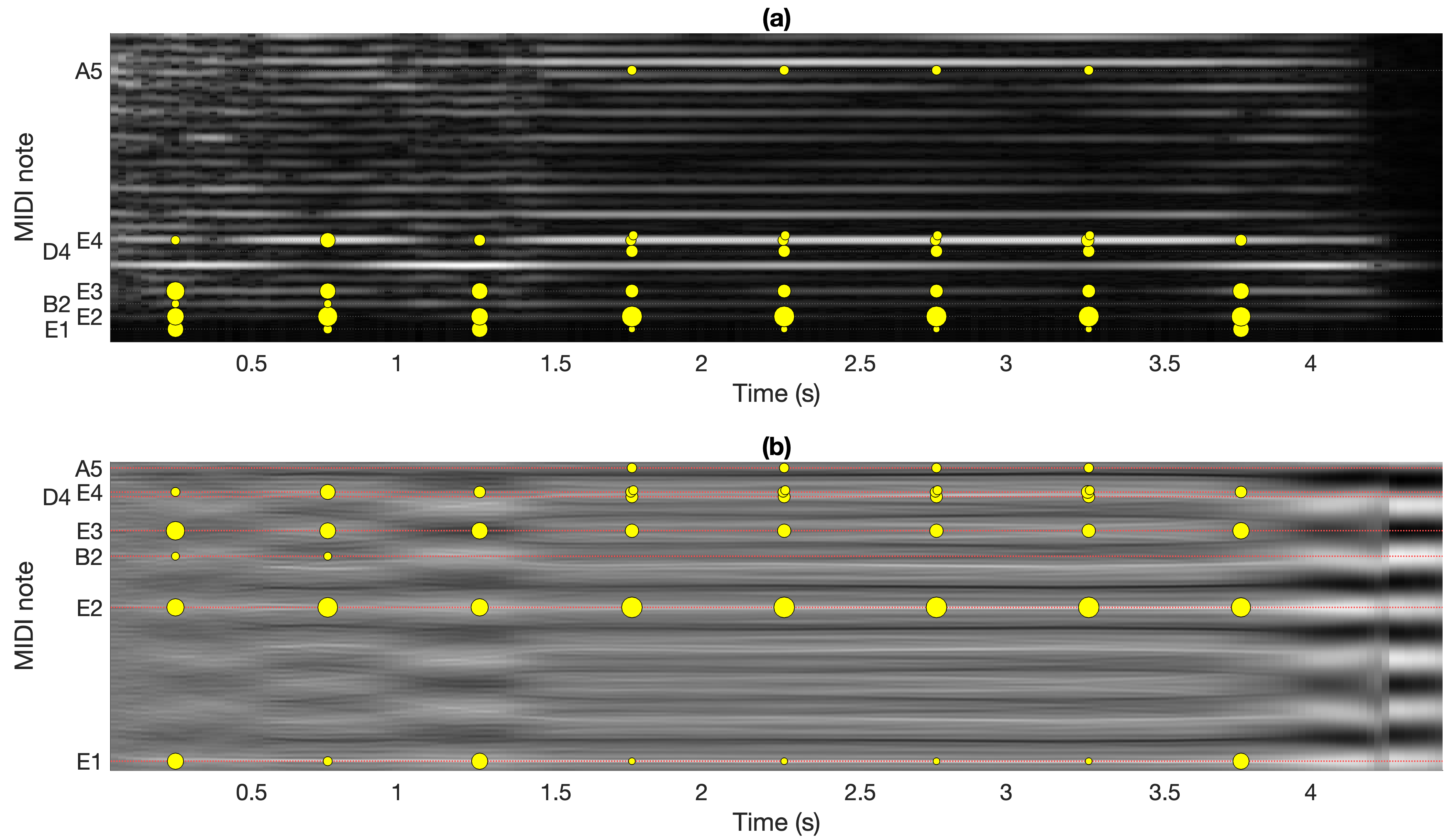 Figure 9: Power chord (sample 13), weighted audio. See suppl. mat. Section F for the same figure with synchronized audio. (a) STFT, (b) STAC.