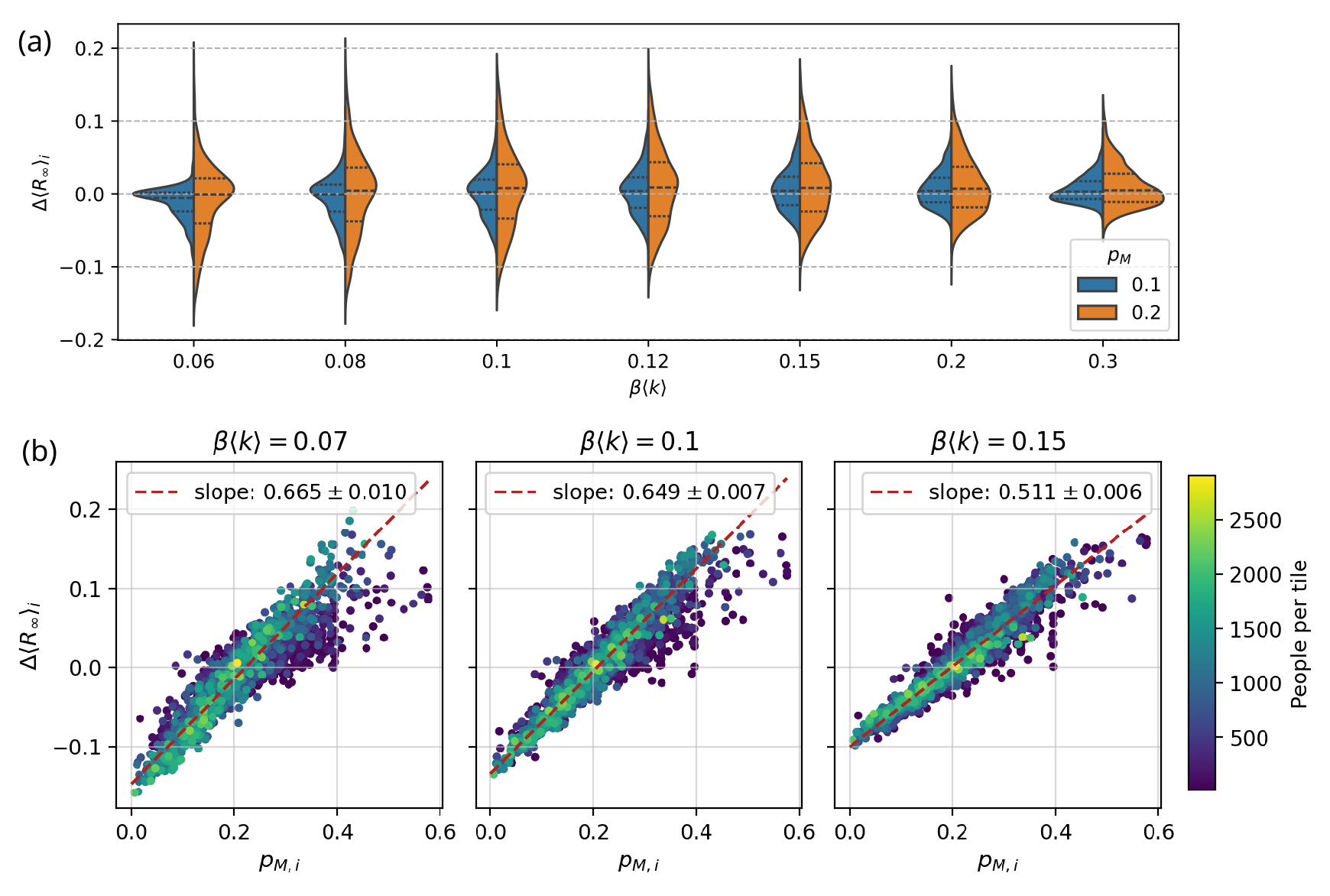 Figure 7: Simulations with the HeSIR model in the city of Milano. Panel (a): Distribution of the difference \Delta \left< R_{\infty}\right>_i in the AR of each tile i between the data-driven and the uniform case, for two values of p_M and for different transmission rates \beta. Panel (b): the scatter plots show the dependence of \Delta \left< R_{\infty}\right>_i on the fraction p_{M,i} of non-compliant individuals (the city average is p_M=0.2). Each dot corresponds to a tile, whose population is color-coded (see colorbar on the right). The red dashed line is the best linear fit (weighted by the tile population): the slope value (with 95% CI) is reported at the top of the panel. The other simulation parameters are set to a=2, b=3.