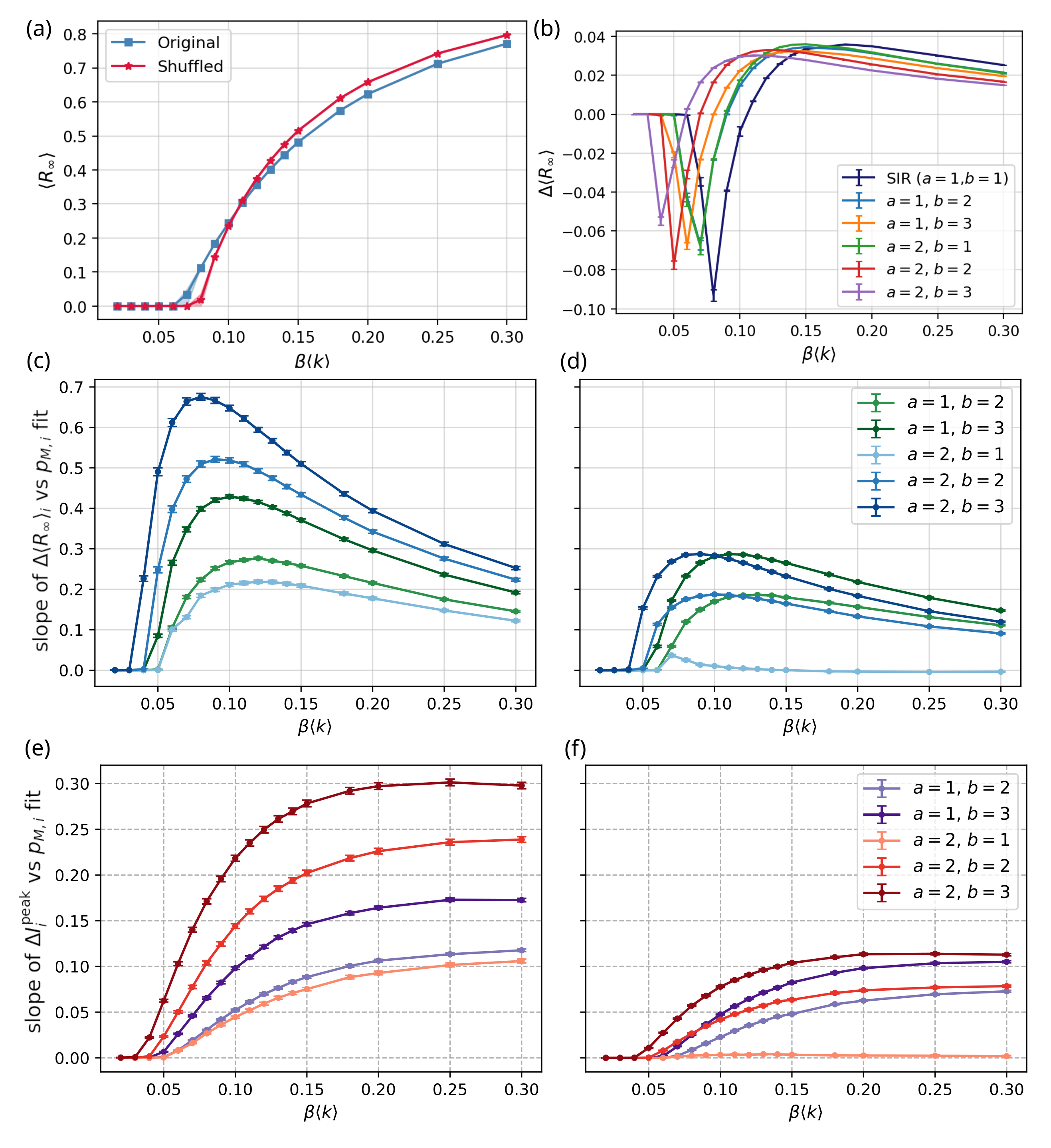 Figure 9: Comparison of results using original and shuffled contact graphs in the city of Milan. Panel (a): Attack Rate (AR) of the SIR model for both graphs. Panel (b): Difference in AR (shuffled graph minus original graph) for the HeSIR and SIR models across various values of a, b. Panels (c-d): Comparison of the slopes of the linear fit of \Delta \left< R_{\infty} \right>_i versus p_{M,i} as a function of \beta, for different a, b values in the HeSIR model with data-driven distribution. On the left, the slopes for the original graph, on the right the slopes for the shuffled graph. Panels (e-f): Comparison of the slopes of the linear fit of \Delta I^\textrm{peak}_{i} versus p_{M,i}, for different a, b values in the HeSIR model with data-driven distribution, analogously as panel (c).
