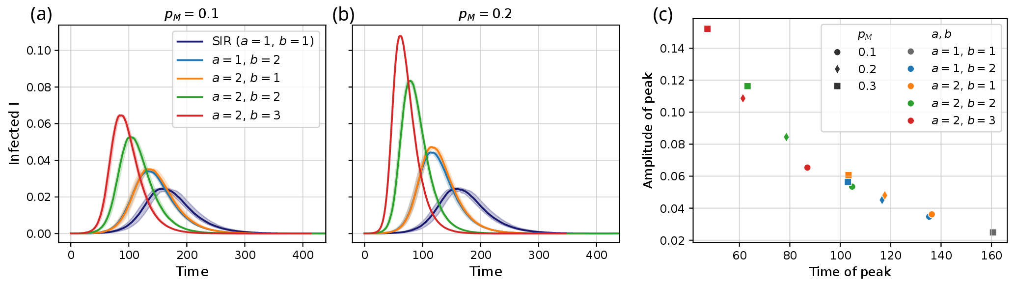 Figure 5: Epidemic outbreak simulations of the HeSIR model in the city of Milano with a uniform distribution of non-compliant individuals (\beta \langle k \rangle = 0.1). Panels (a-b): time evolution of the infected population fraction for two values of the non-compliant fraction p_M. Lines indicate median values and shaded areas the interquartile range. Panel (c): scatter plot of epidemic peak time versus peak amplitude, averaged over 100 simulations, for various combinations of model parameters. Points located in the upper-left region indicate more severe outbreaks (earlier and higher peaks). The baseline SIR scenario, with no behavioural heterogeneity (a = b = 1), is shown in grey.