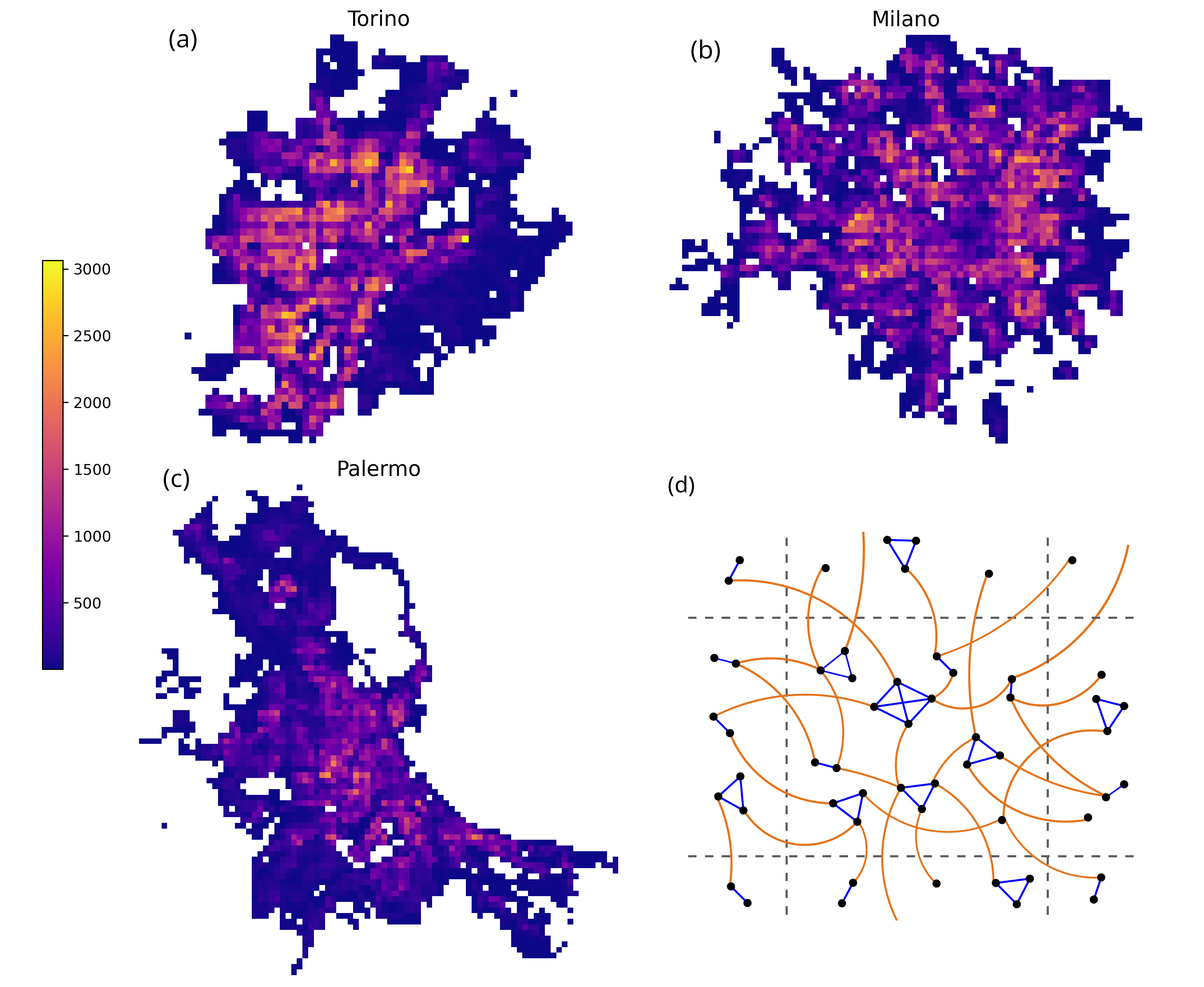 Figure 1: (a-c) Distribution of the population in tiles for the cities under analysis: each tile is colored according to the number of individuals (see color bar on the left). (d) Schematic representation of a tile, with household contacts in blue and social contacts in orange – some of the latter connect to tiles not visible in the diagram. The dashed gray lines indicate the boundaries of the tile.