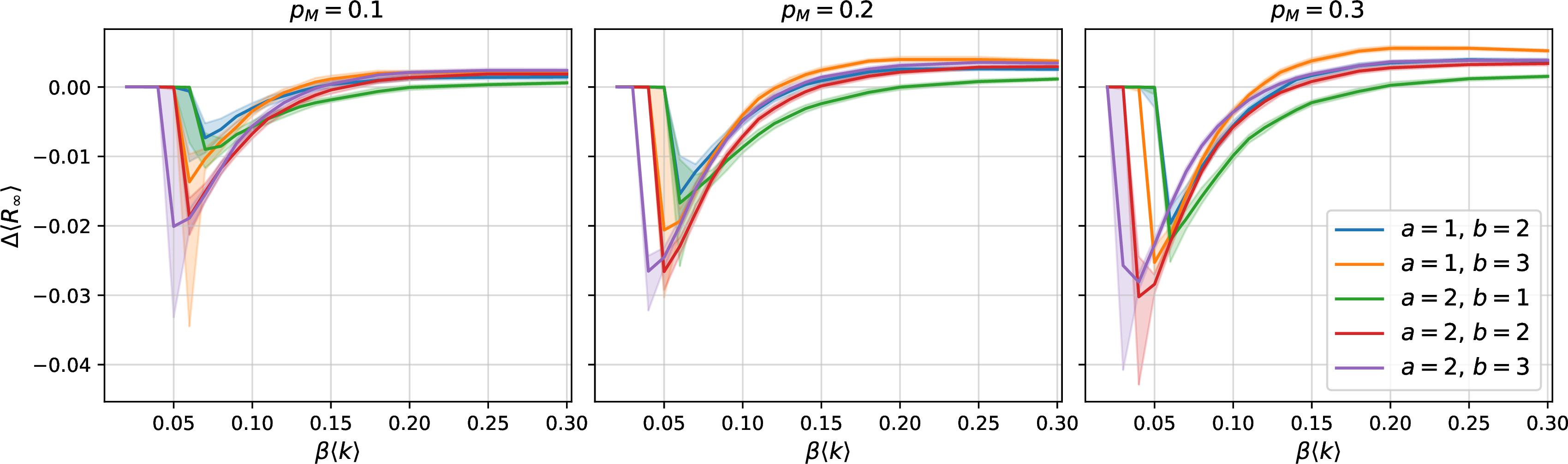 Figure 6: Difference in Attack Rate in the city of Milan between the data-driven and uniform distributions of non-compliant individuals, for different fraction of non-compliant individuals p_M. Negative values indicate fewer infections under the data-driven distribution, and positive values indicate more. Lines show median values and shaded areas the interquartile range from the simulations.